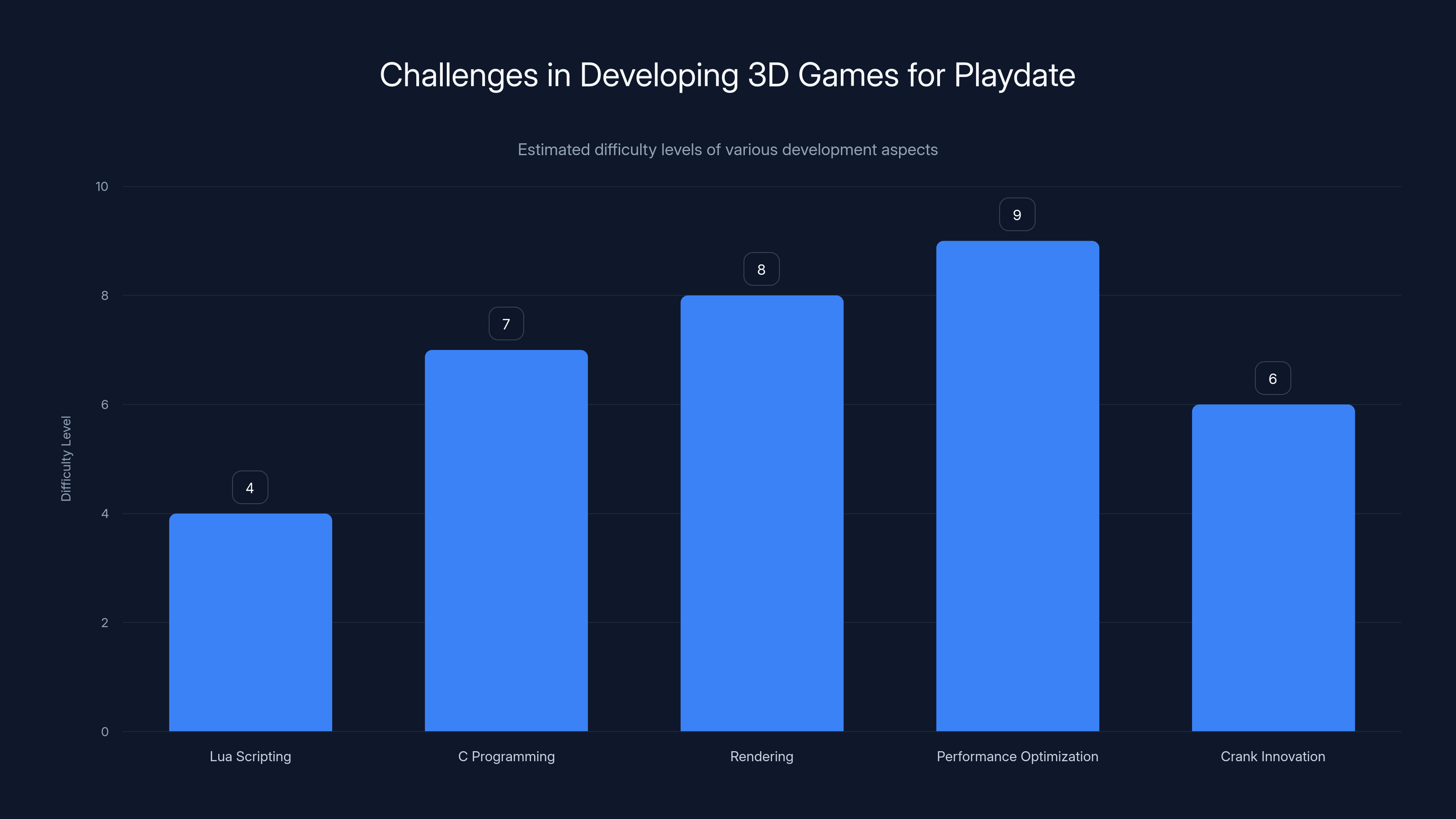 Challenges in Developing 3D Games for Playdate