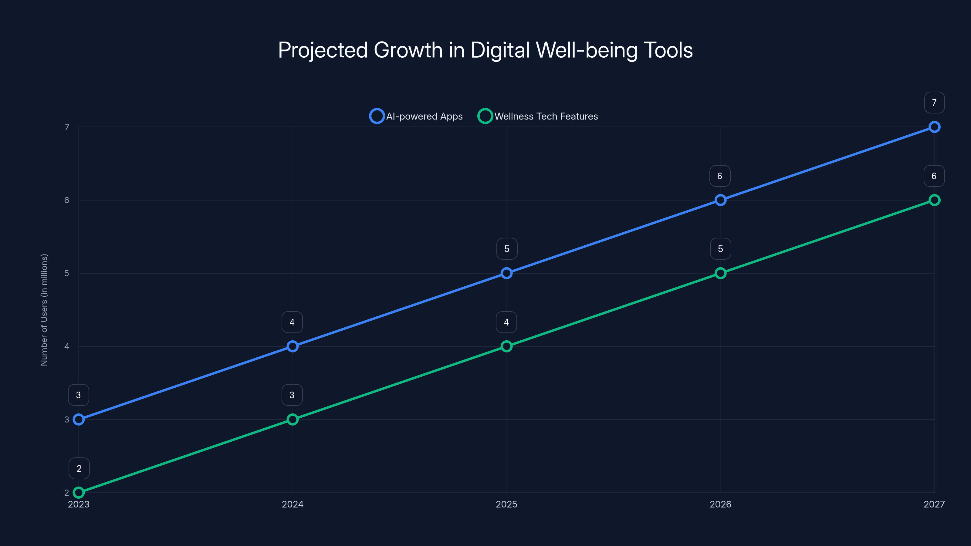 Projected Growth in Digital Well-being Tools