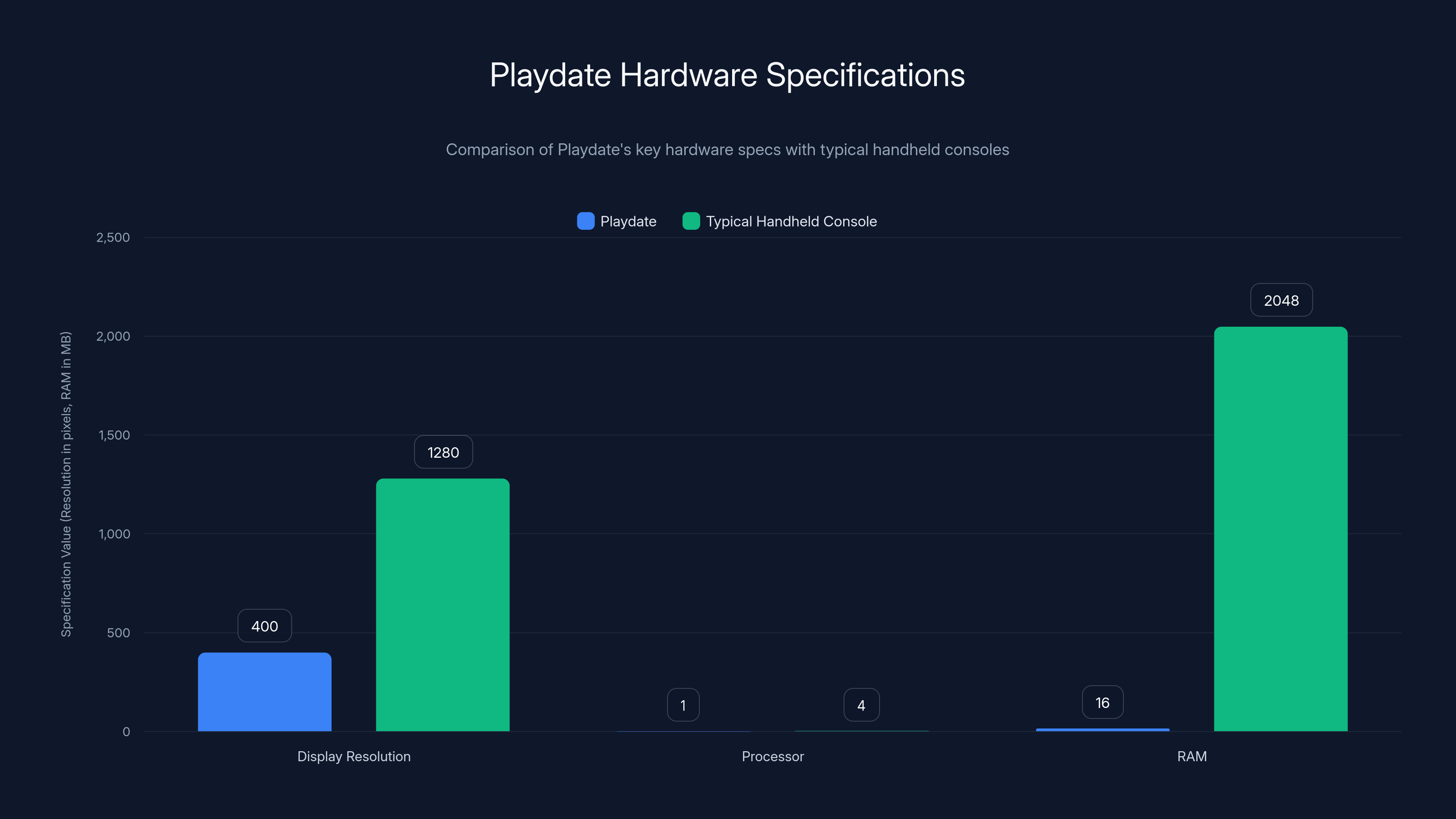 Playdate Hardware Specifications