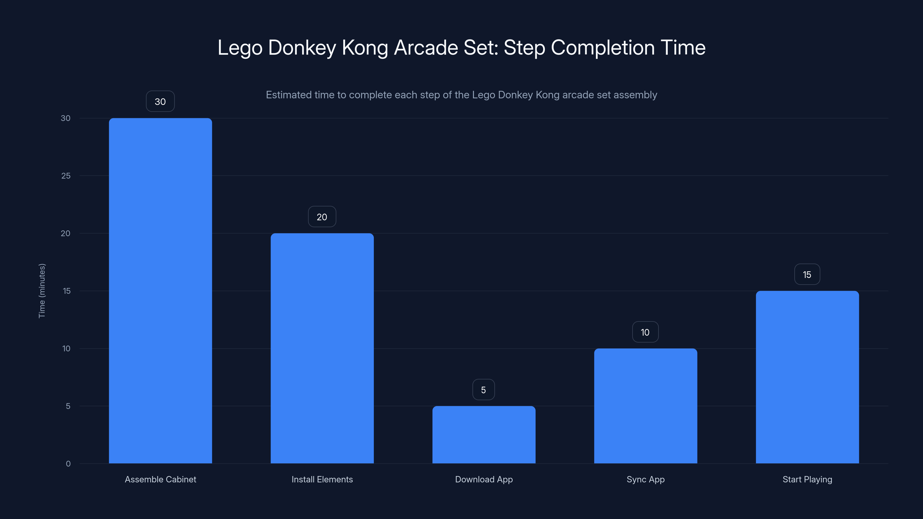 Lego Donkey Kong Arcade Set: Step Completion Time