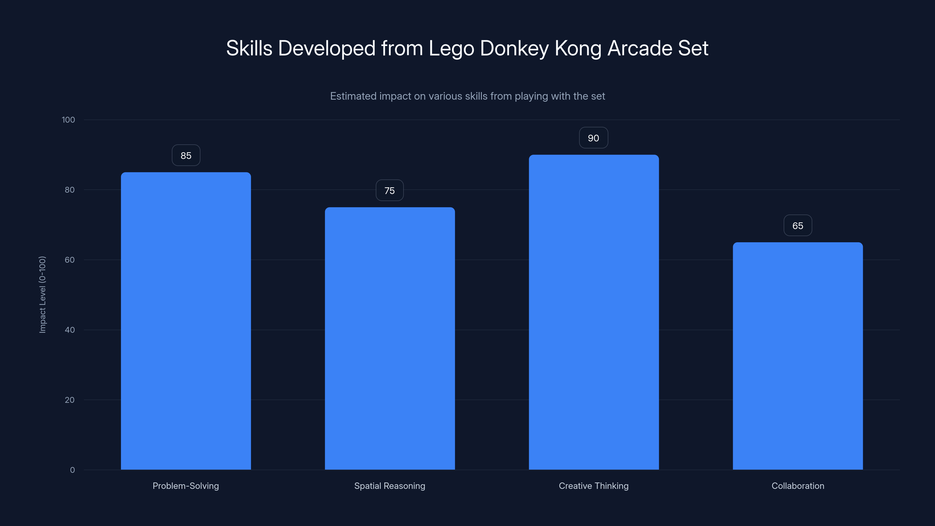Skills Developed from Lego Donkey Kong Arcade Set