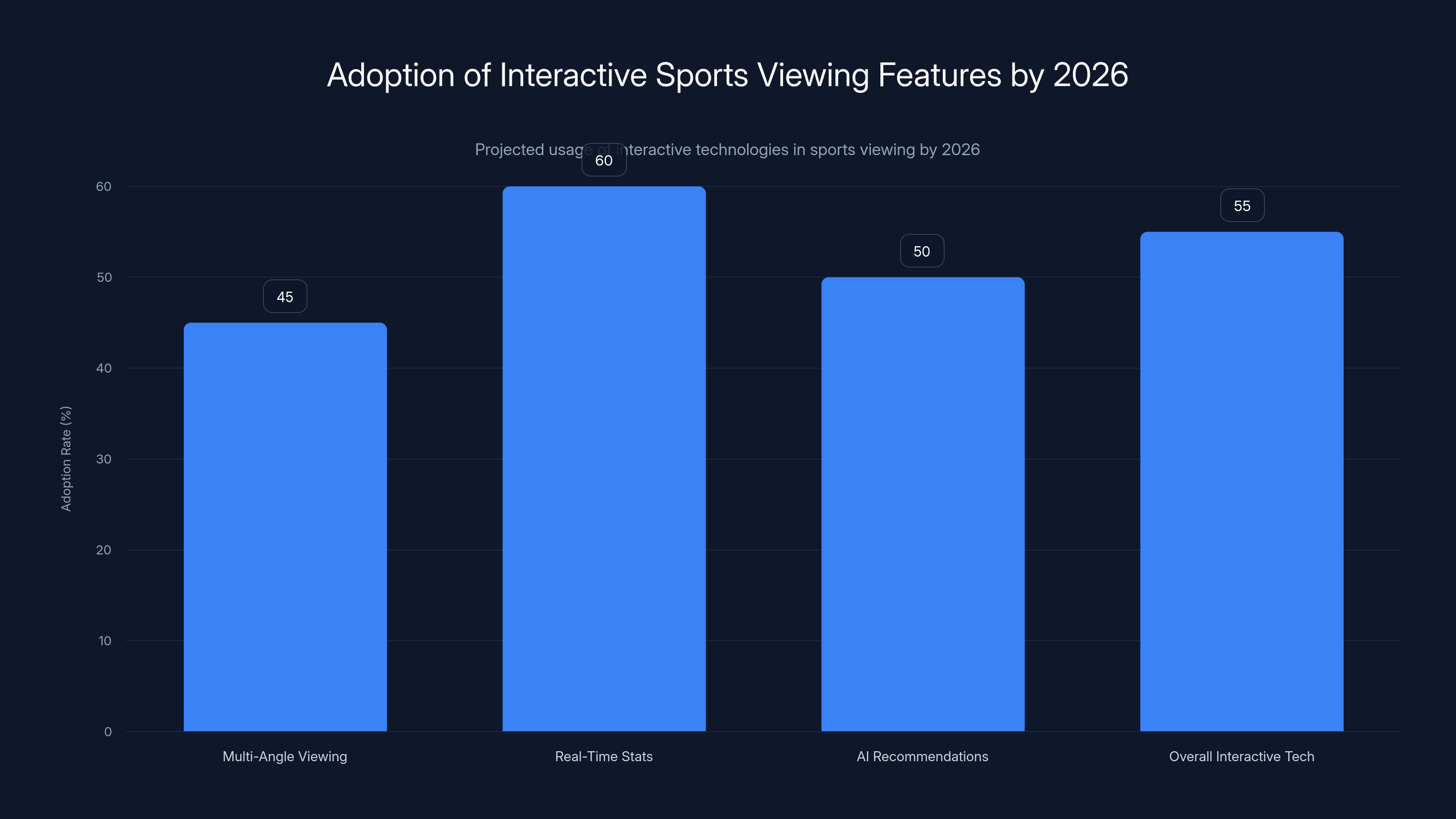 Adoption of Interactive Sports Viewing Features by 2026