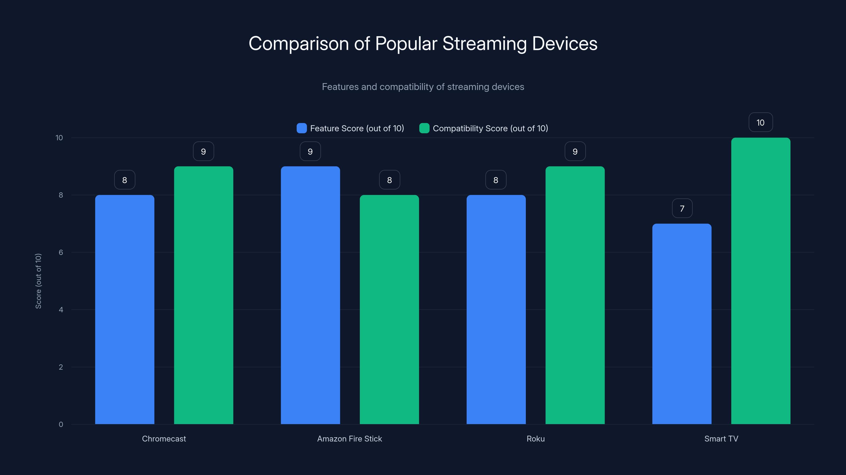 Comparison of Popular Streaming Devices