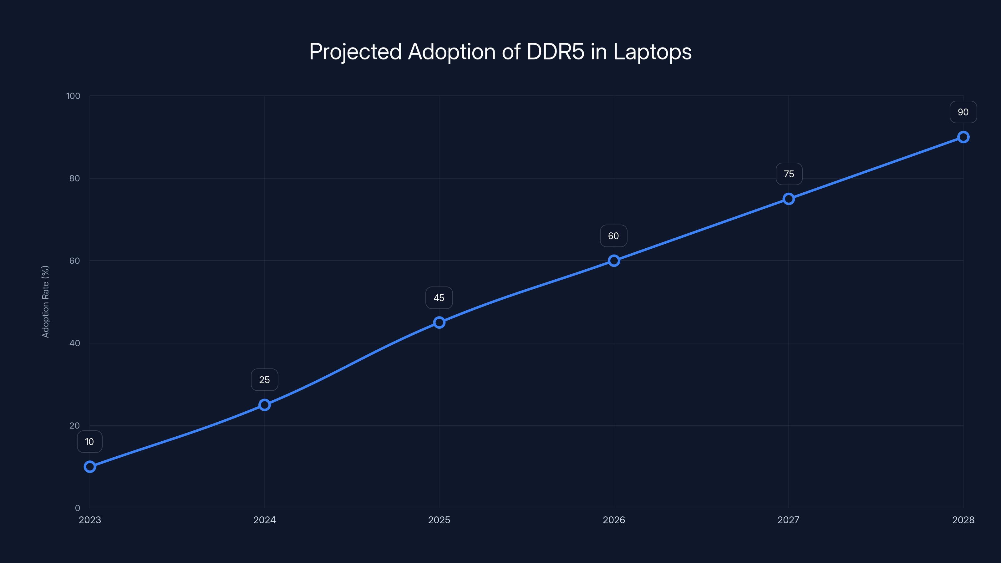 Projected Adoption of DDR5 in Laptops