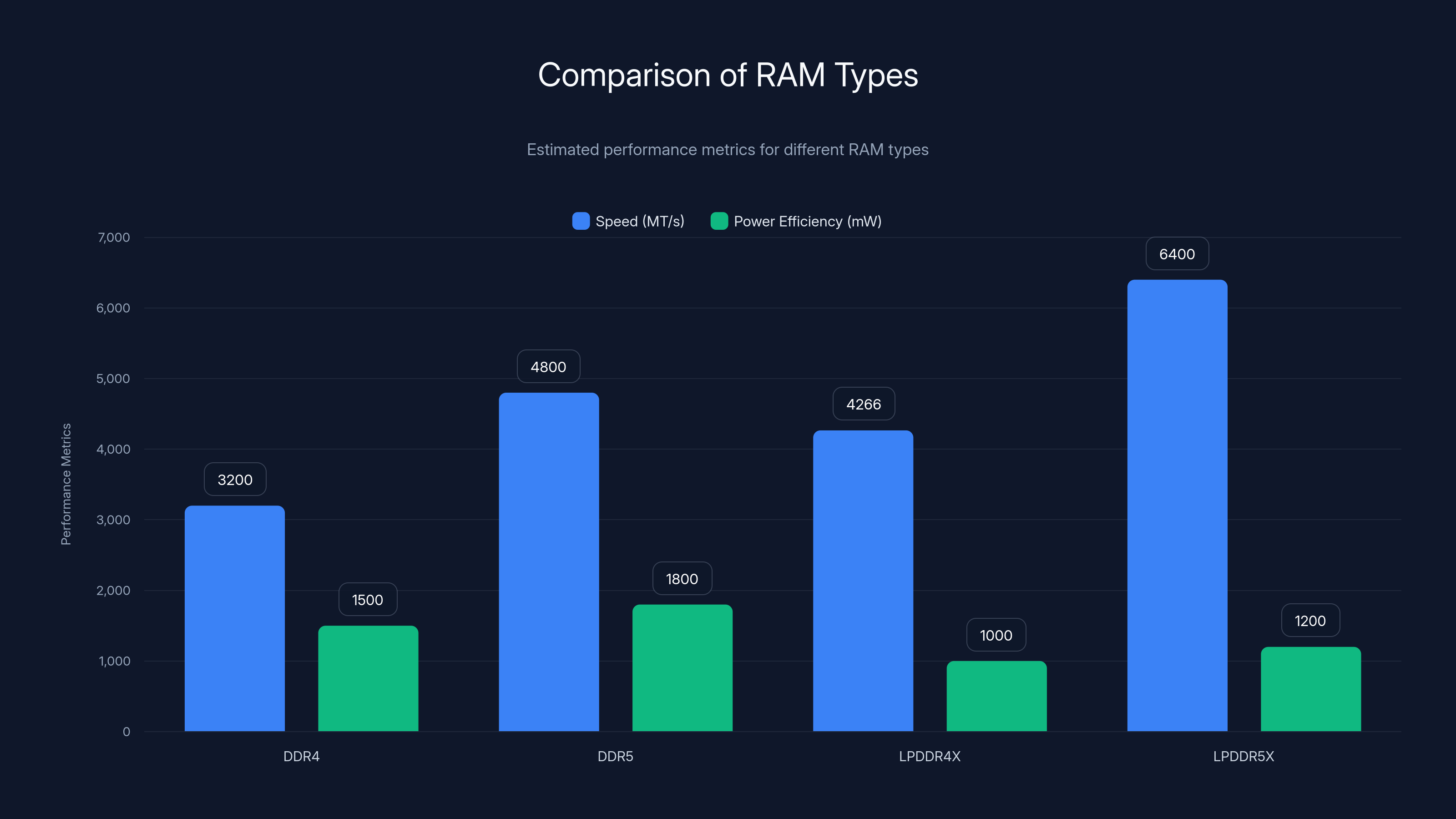 Comparison of RAM Types