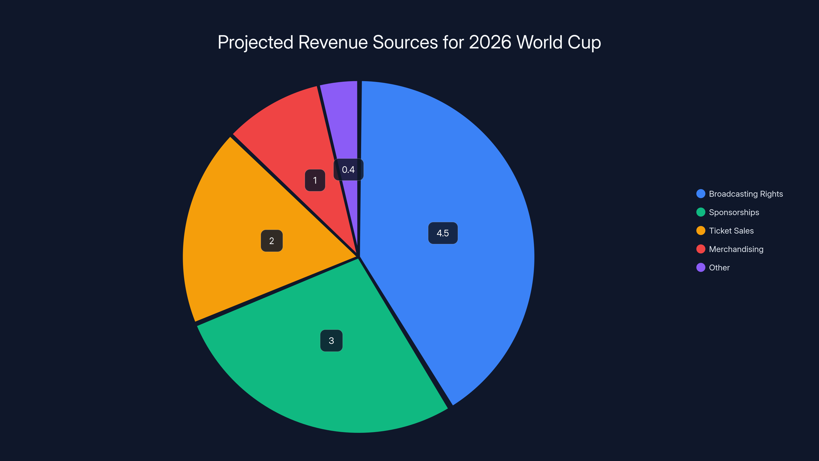 Projected Revenue Sources for 2026 World Cup
