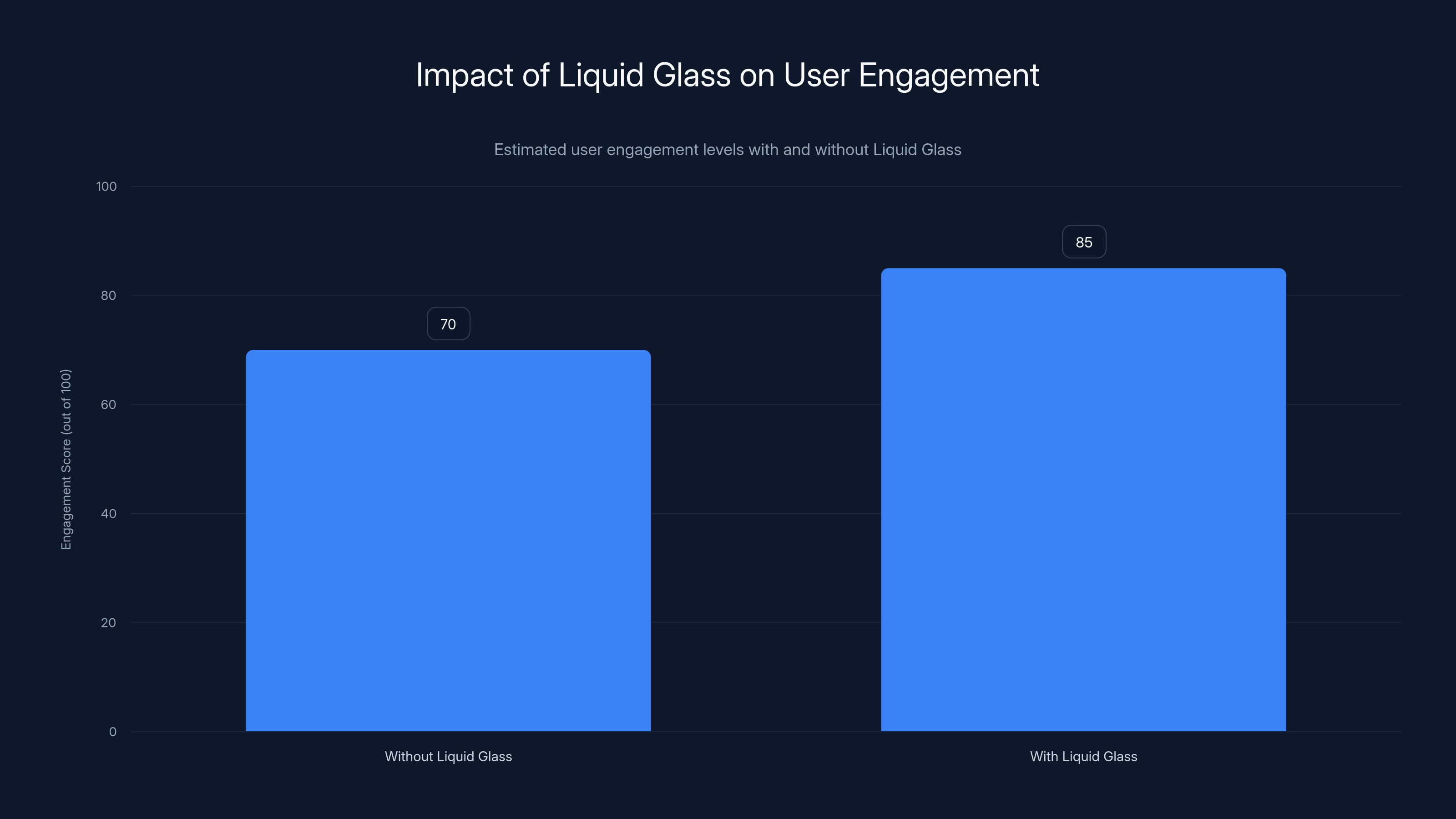 Impact of Liquid Glass on User Engagement