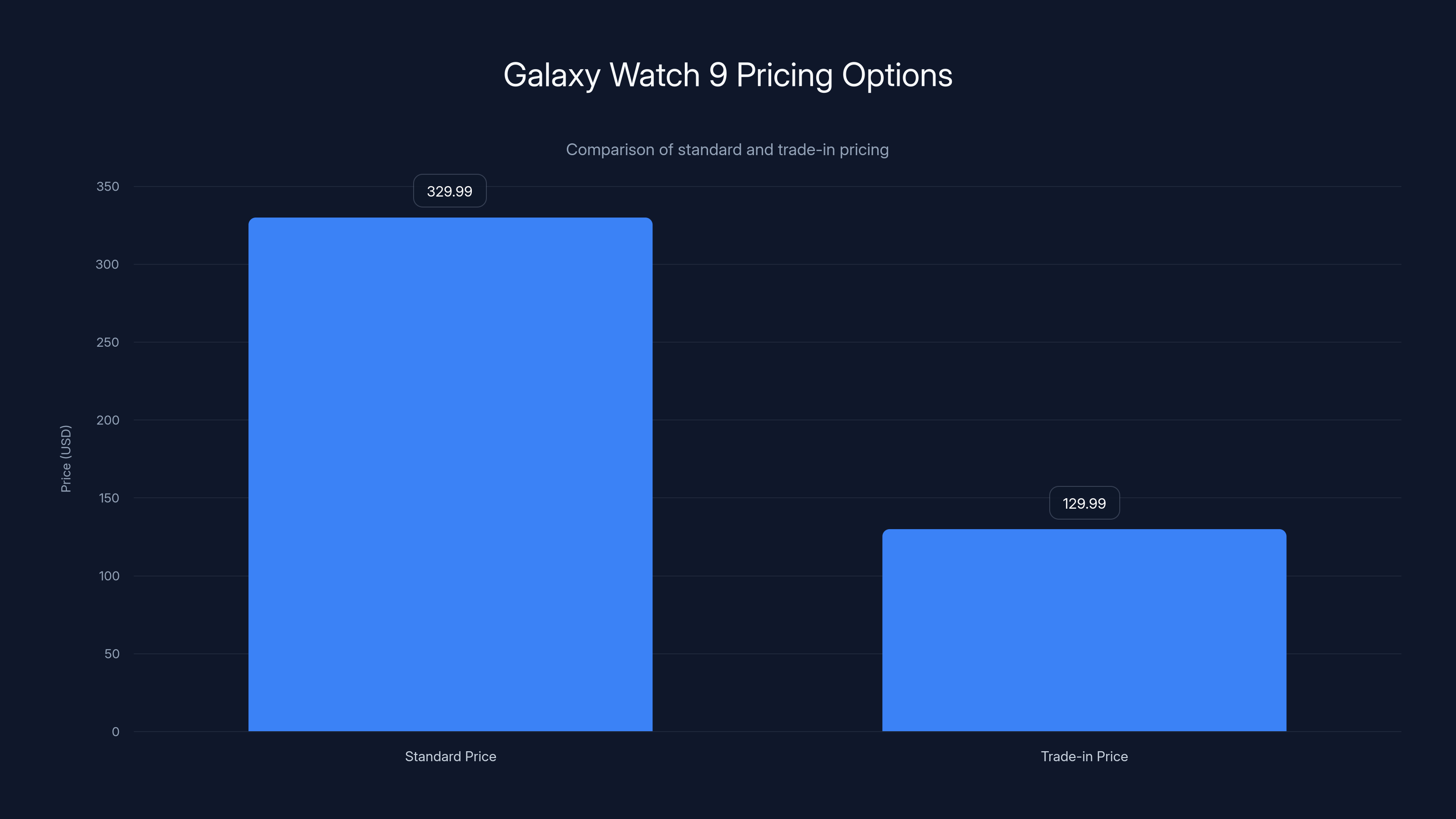Galaxy Watch 9 Pricing Options