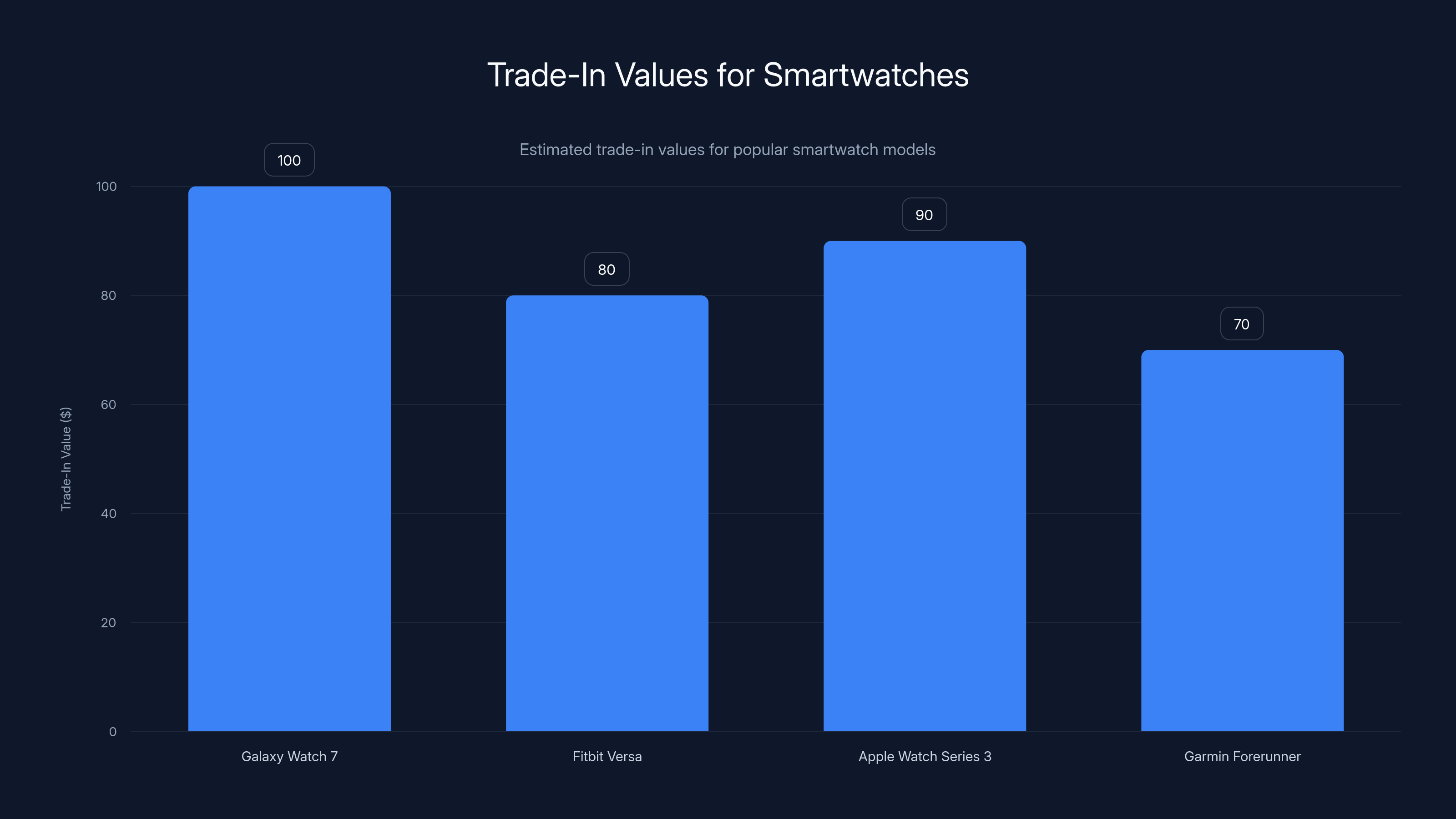 Trade-In Values for Smartwatches