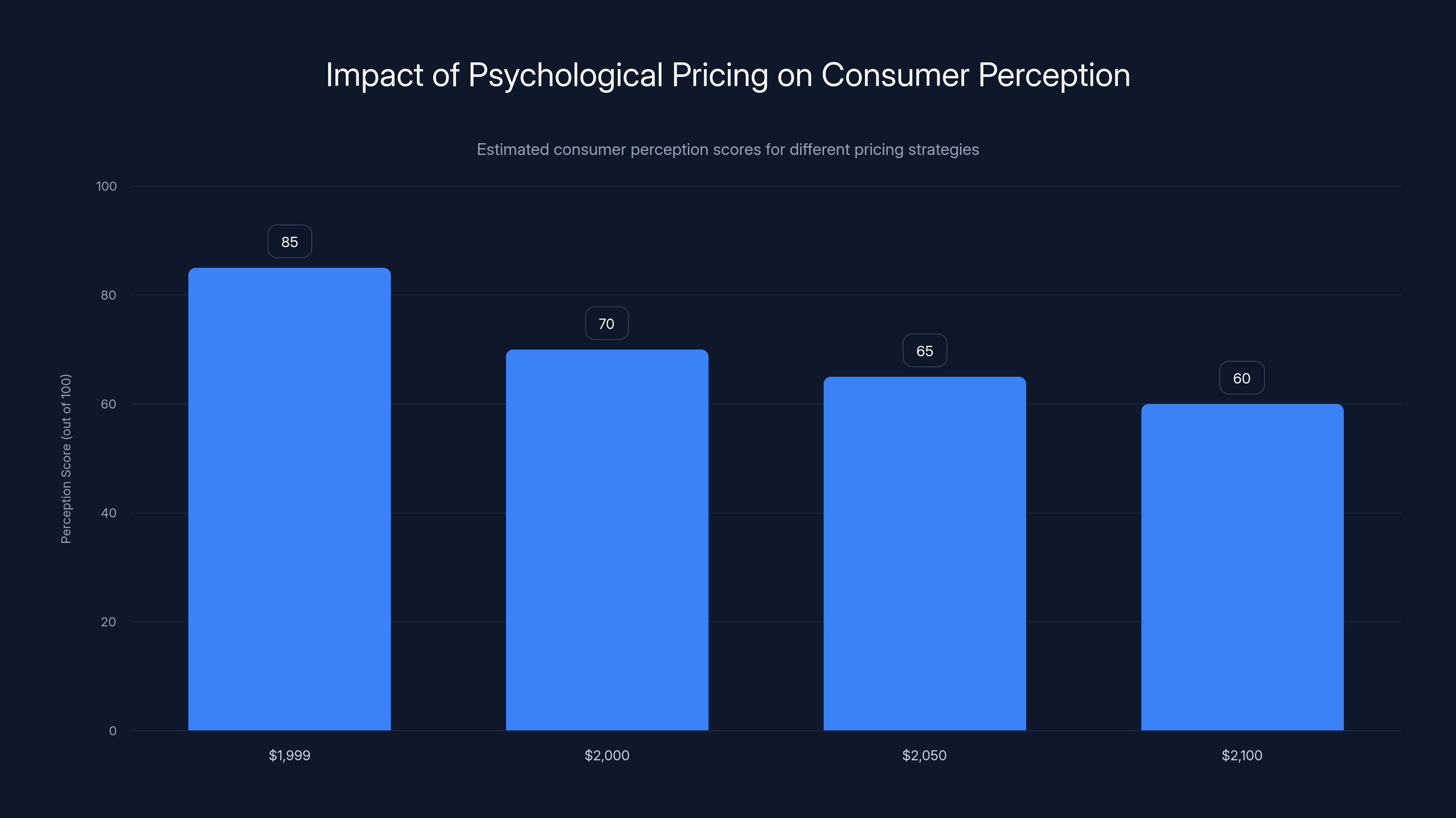 Impact of Psychological Pricing on Consumer Perception