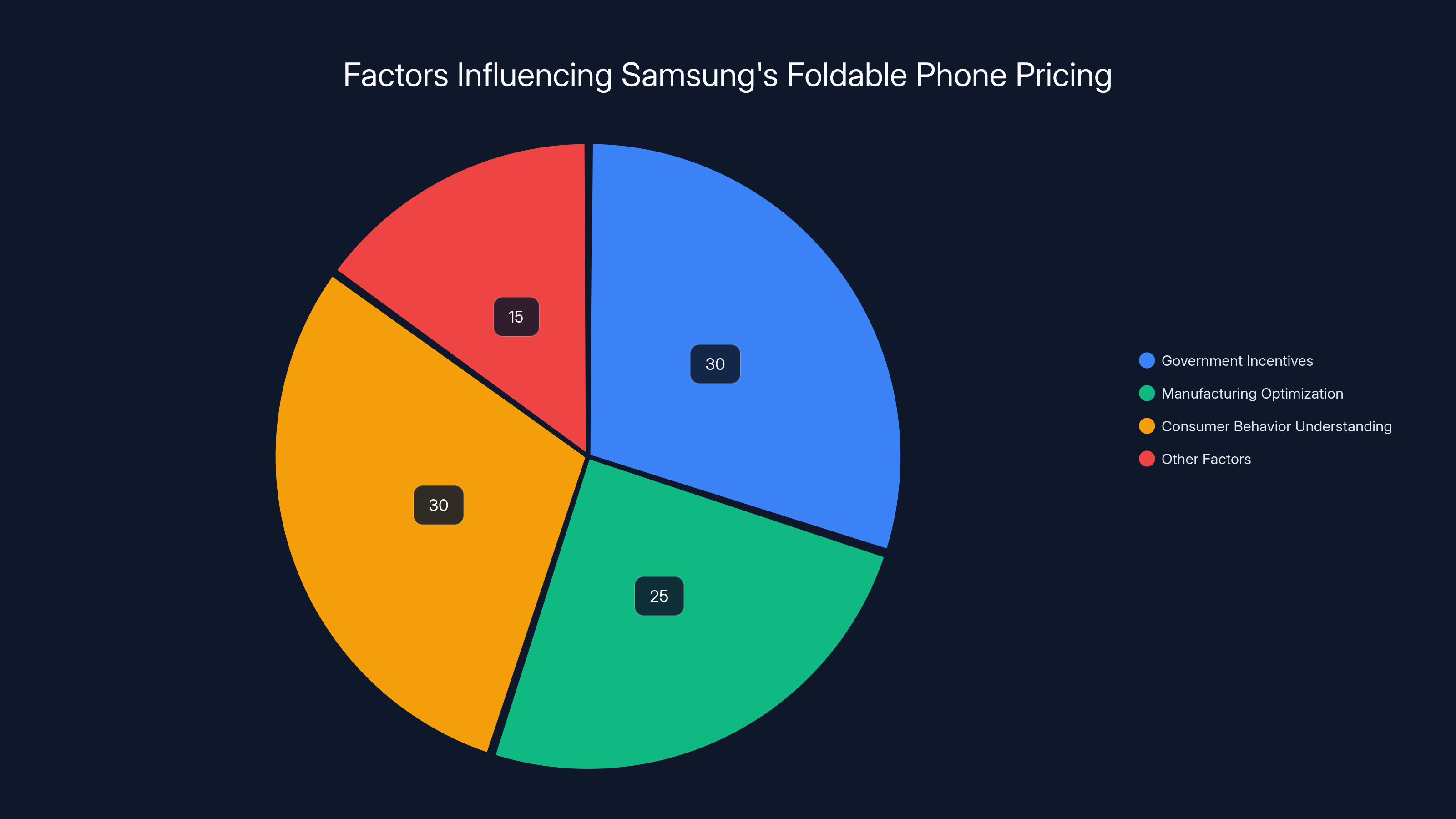 Factors Influencing Samsung's Foldable Phone Pricing