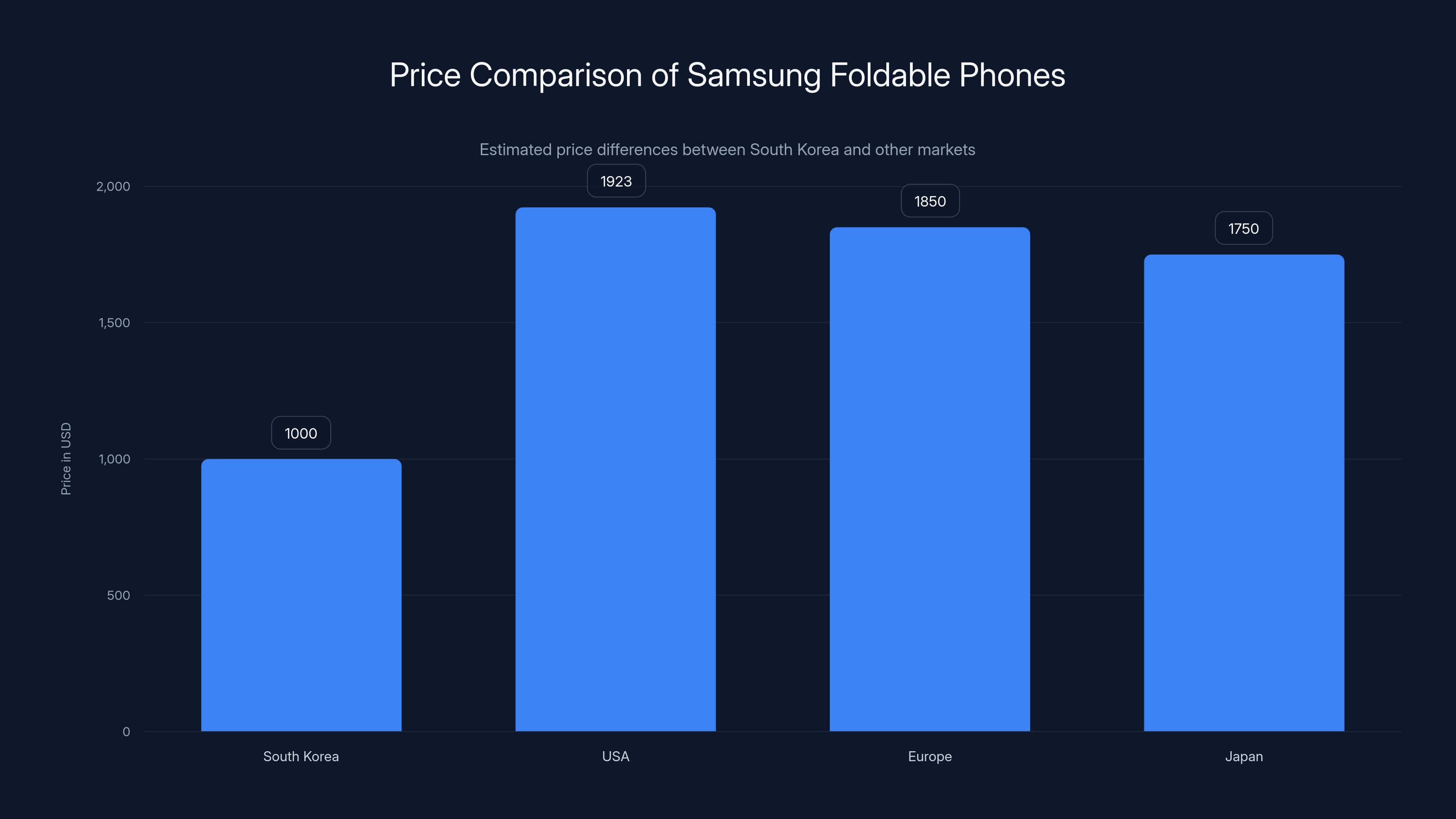 Price Comparison of Samsung Foldable Phones