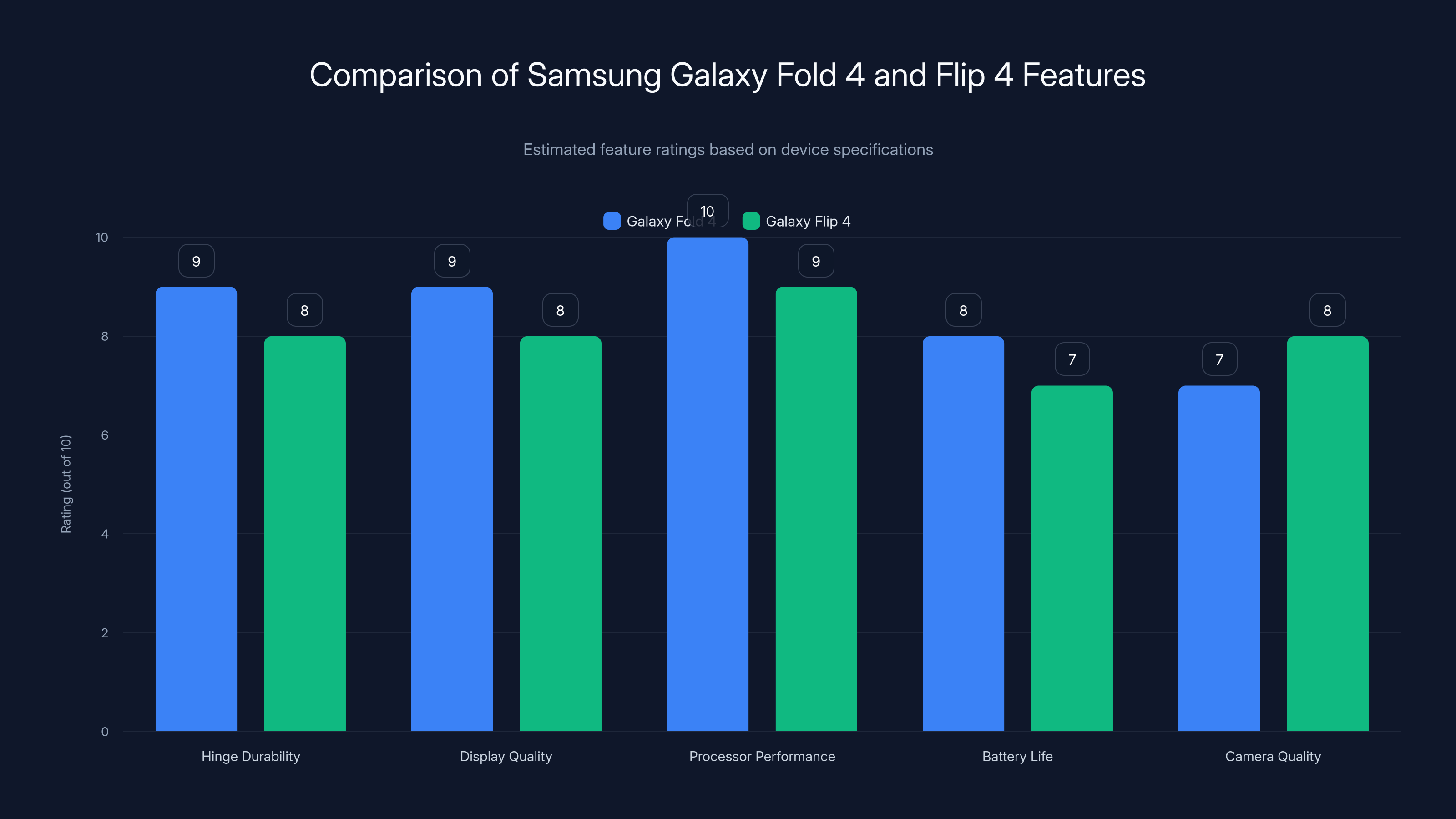 Comparison of Samsung Galaxy Fold 4 and Flip 4 Features