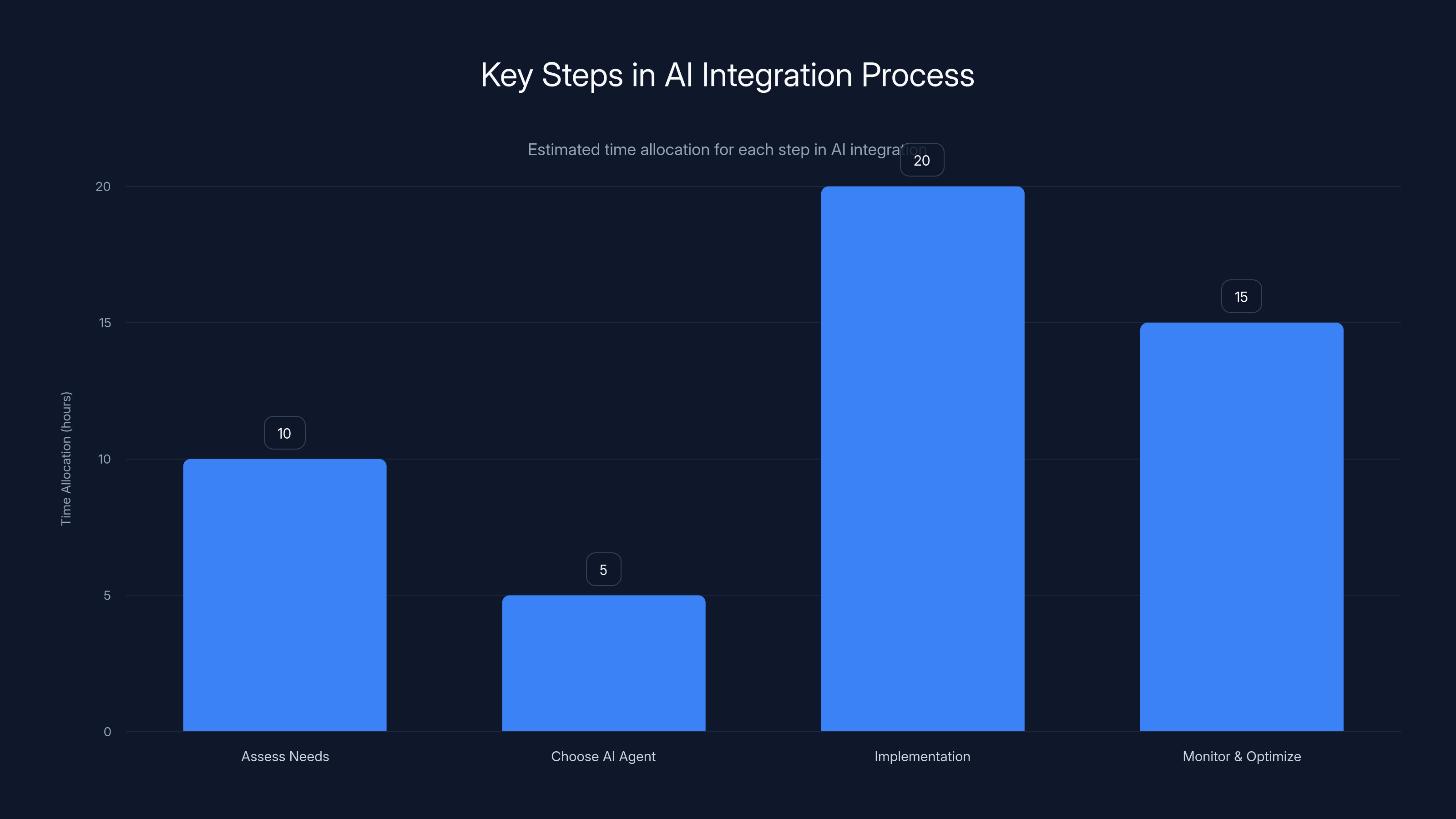 Key Steps in AI Integration Process