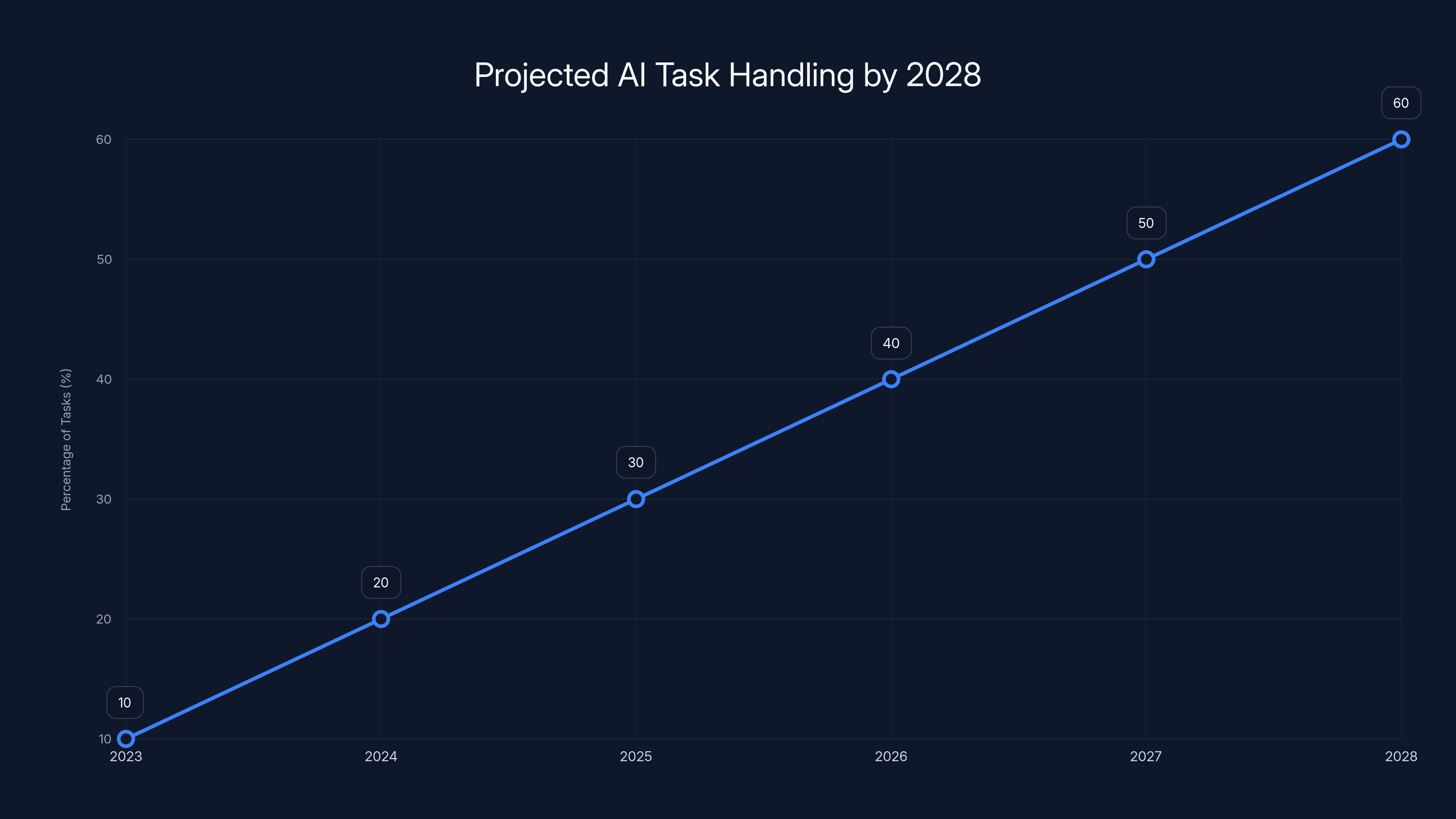 Projected AI Task Handling by 2028