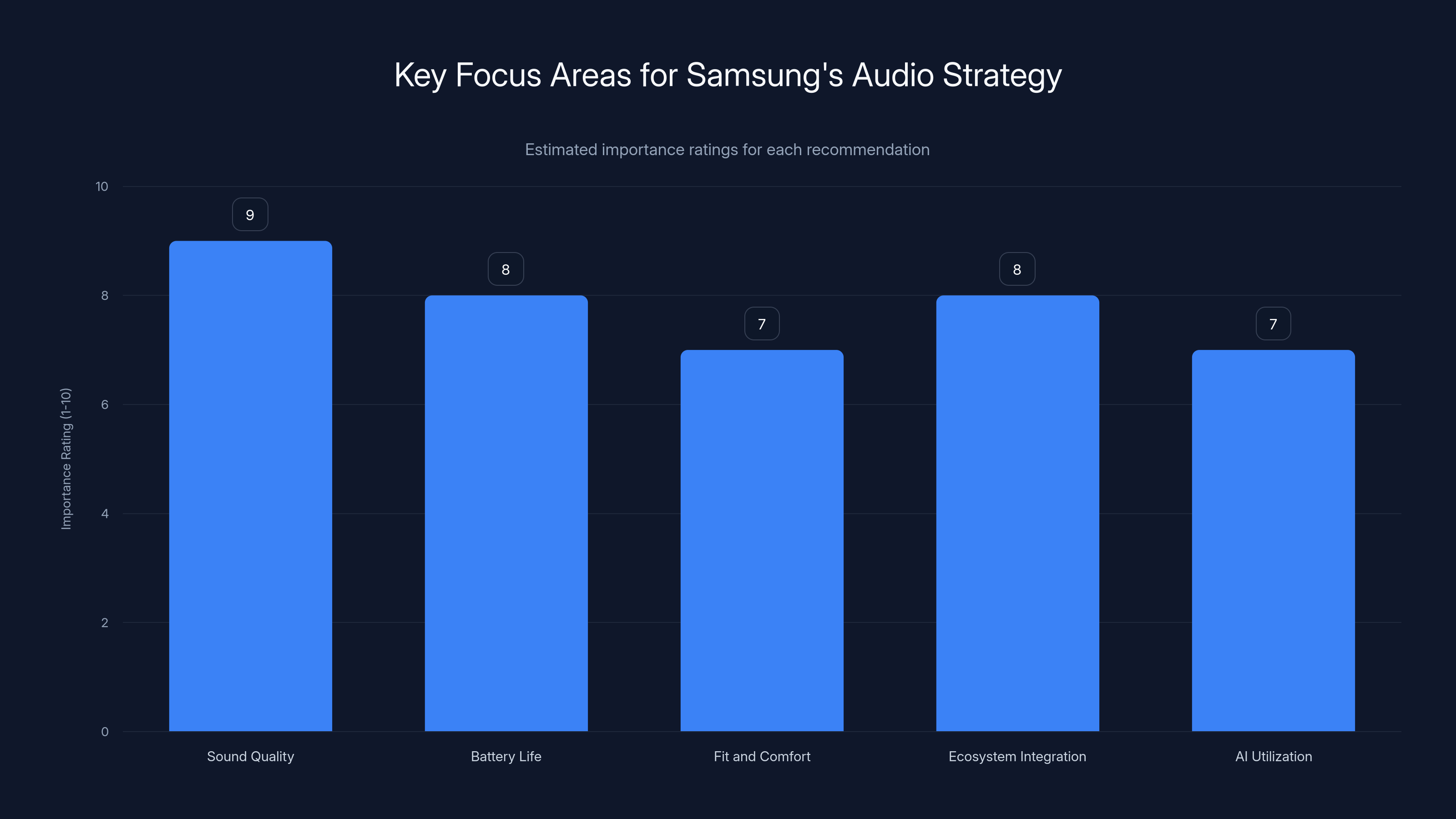 Key Focus Areas for Samsung's Audio Strategy