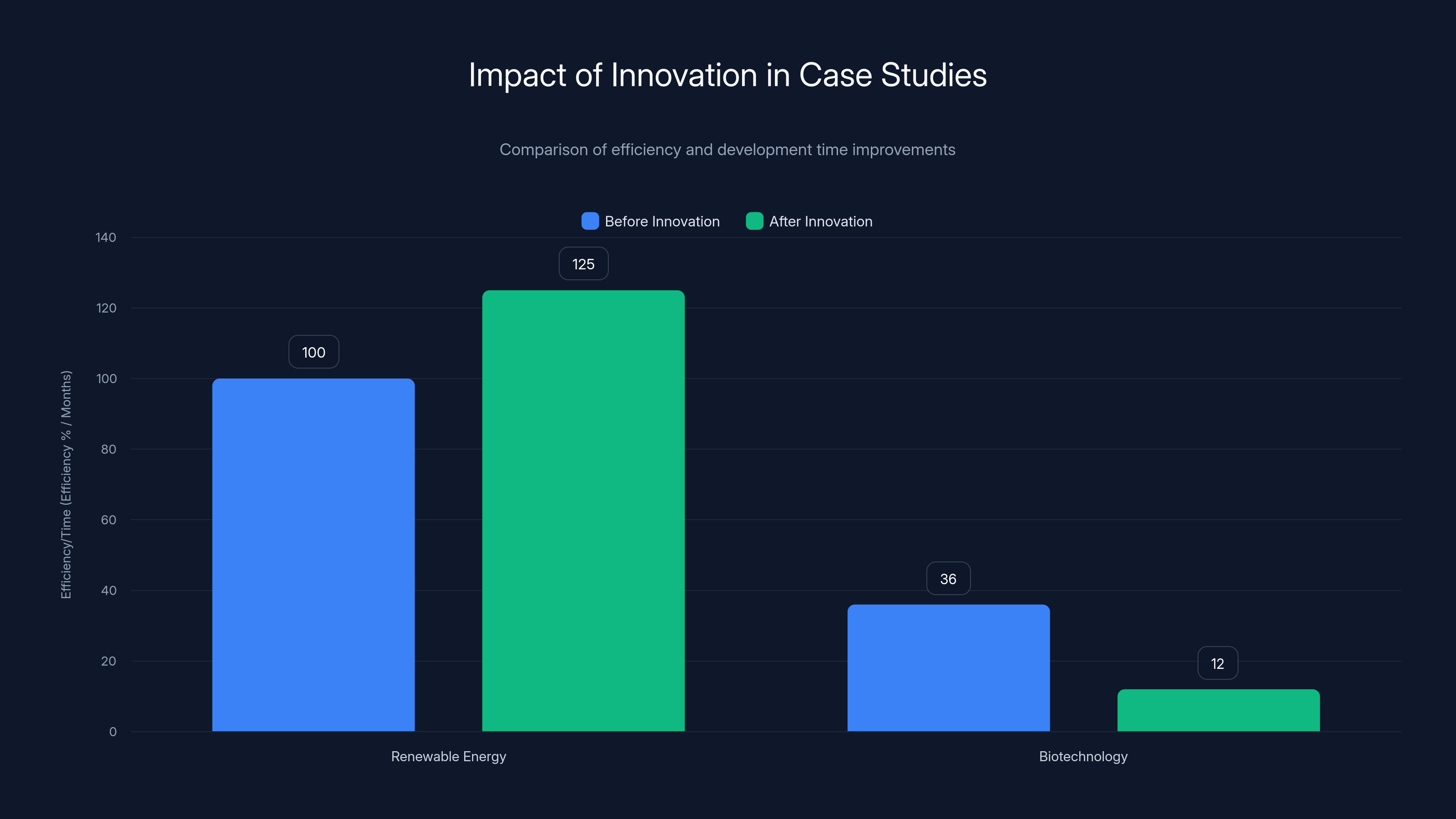 Impact of Innovation in Case Studies