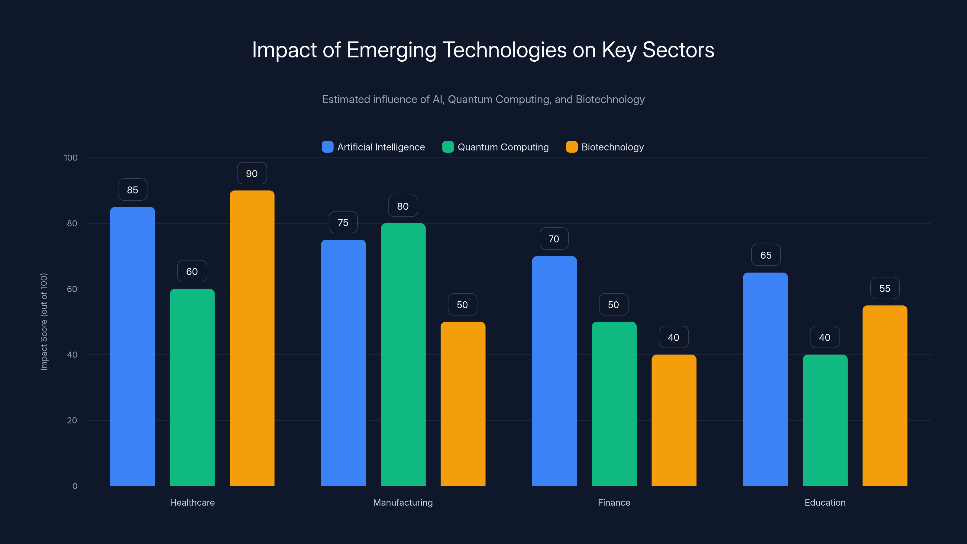 Impact of Emerging Technologies on Key Sectors