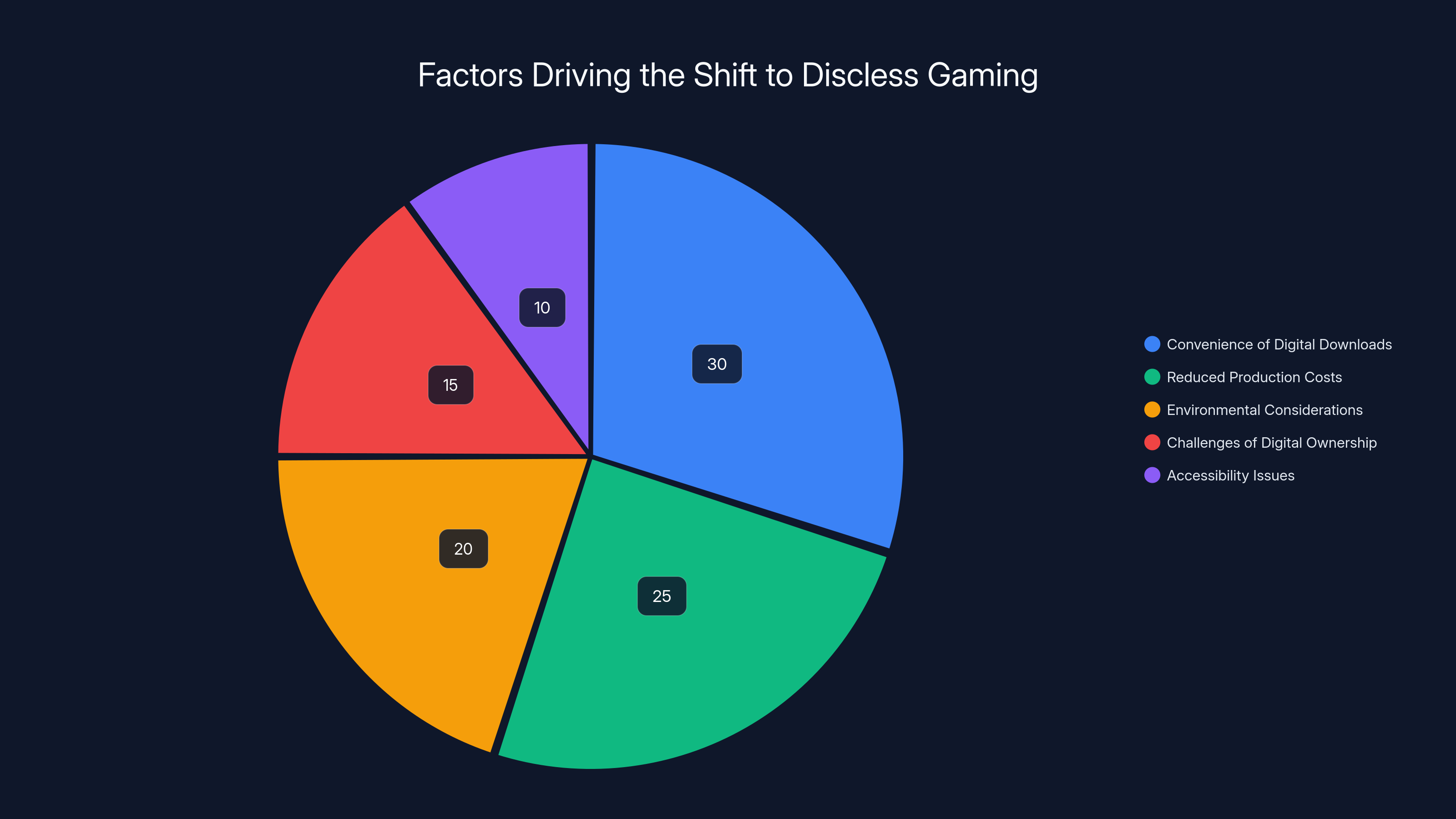 Factors Driving the Shift to Discless Gaming