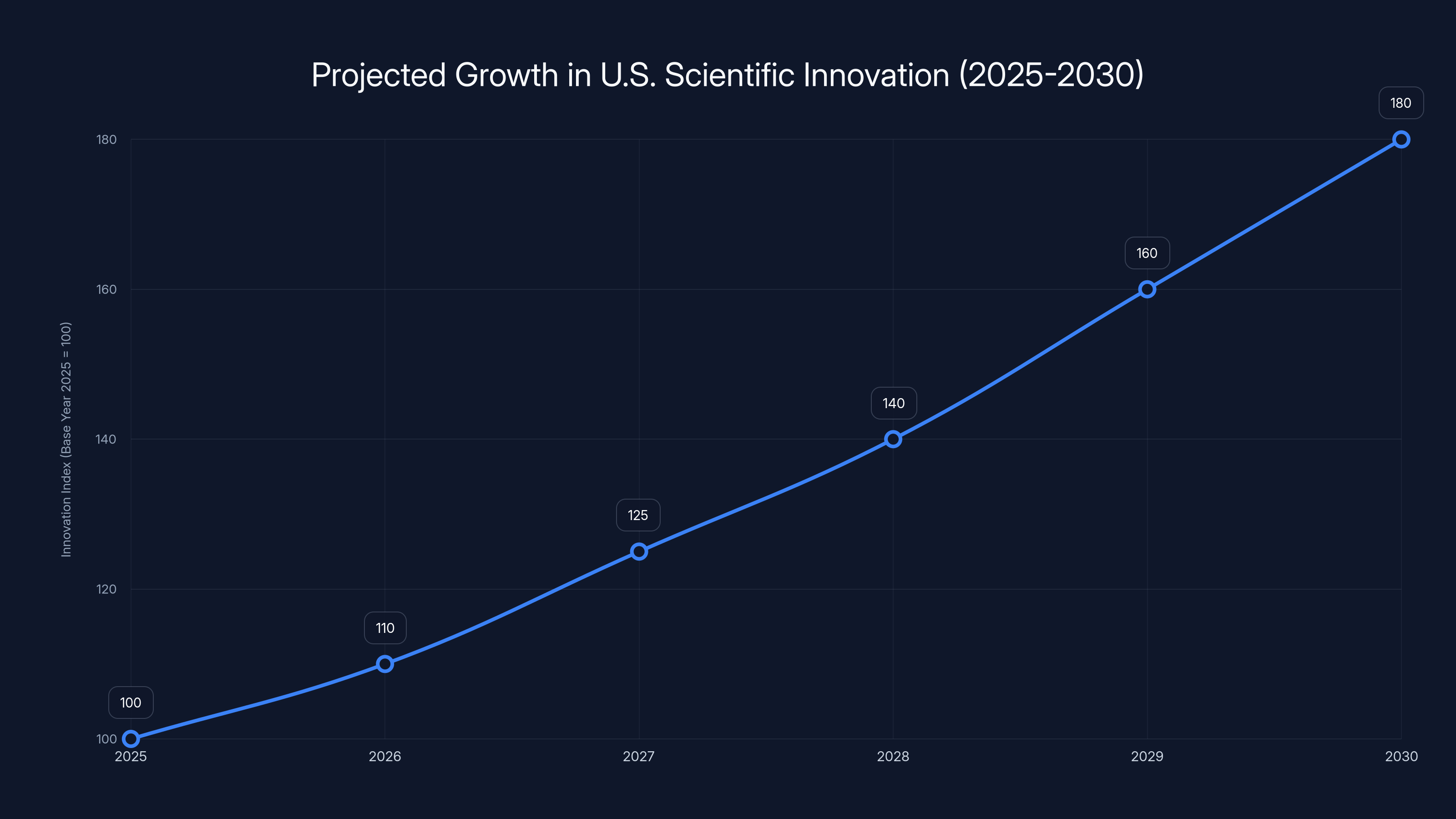 Projected Growth in U.S. Scientific Innovation (2025-2030)