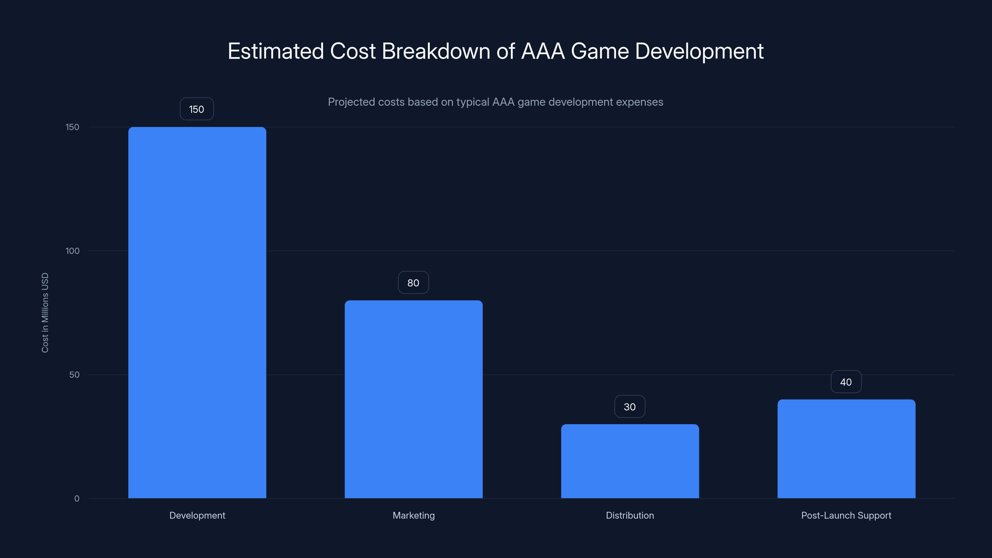 Estimated Cost Breakdown of AAA Game Development