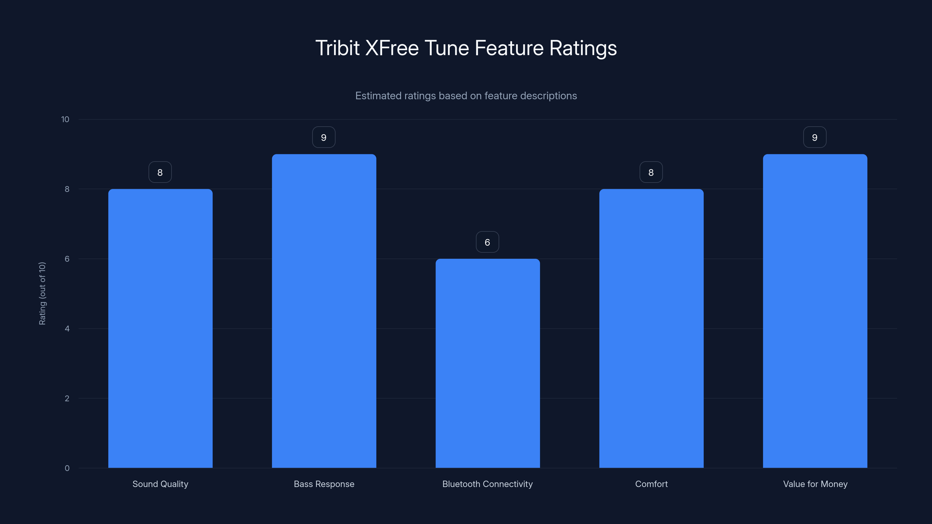 Tribit XFree Tune Feature Ratings