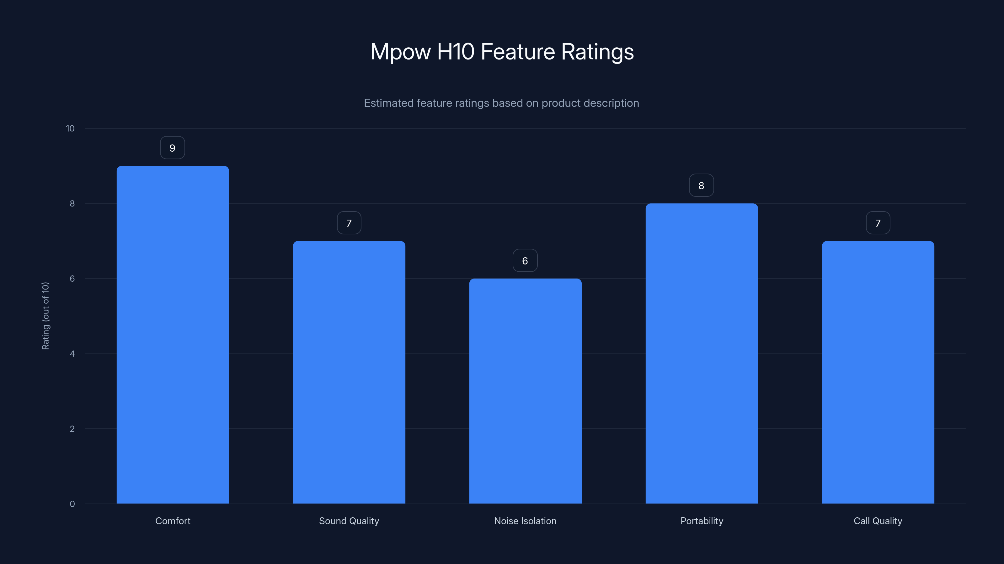 Mpow H10 Feature Ratings