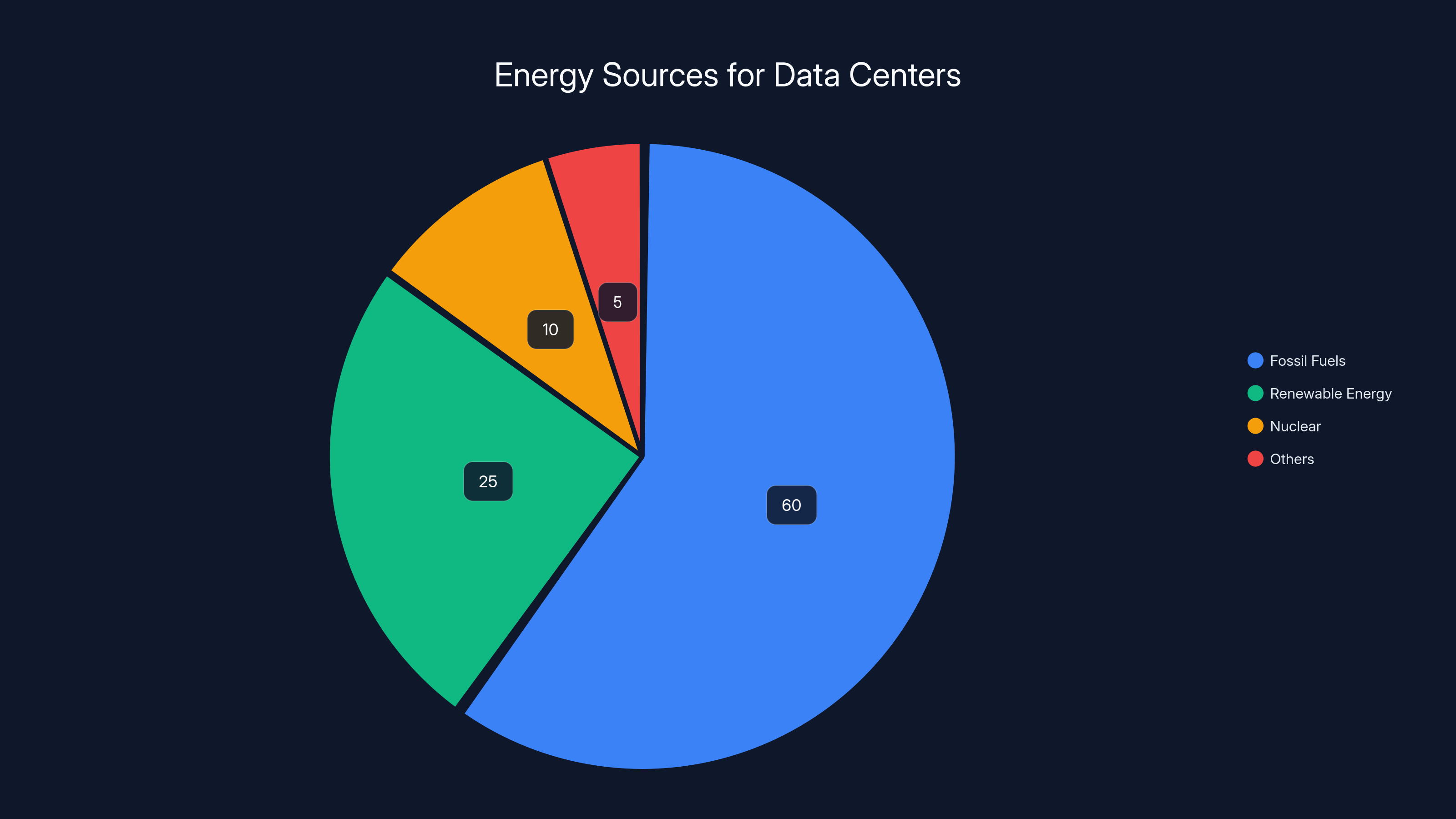 Energy Sources for Data Centers