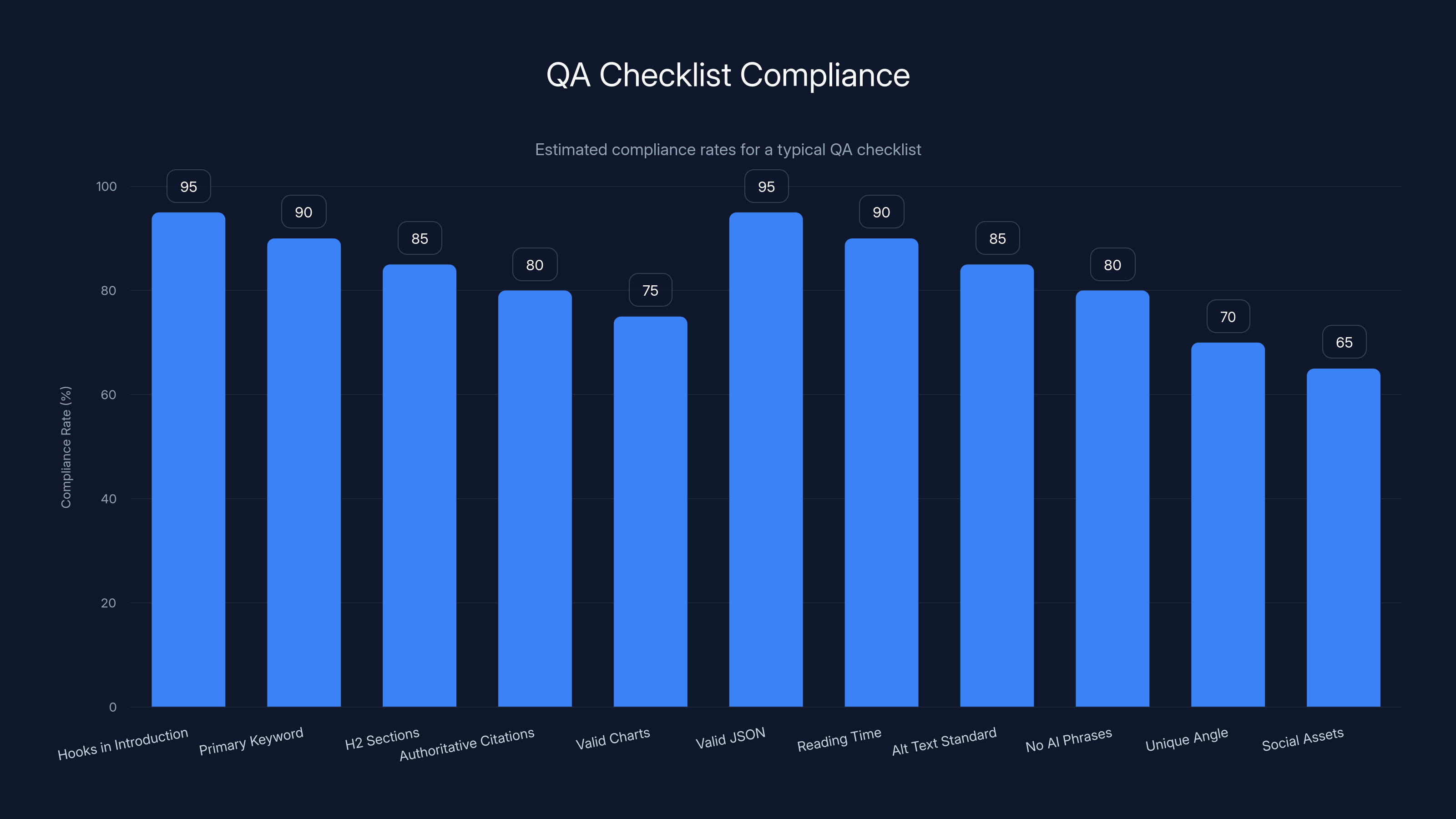 QA Checklist Compliance