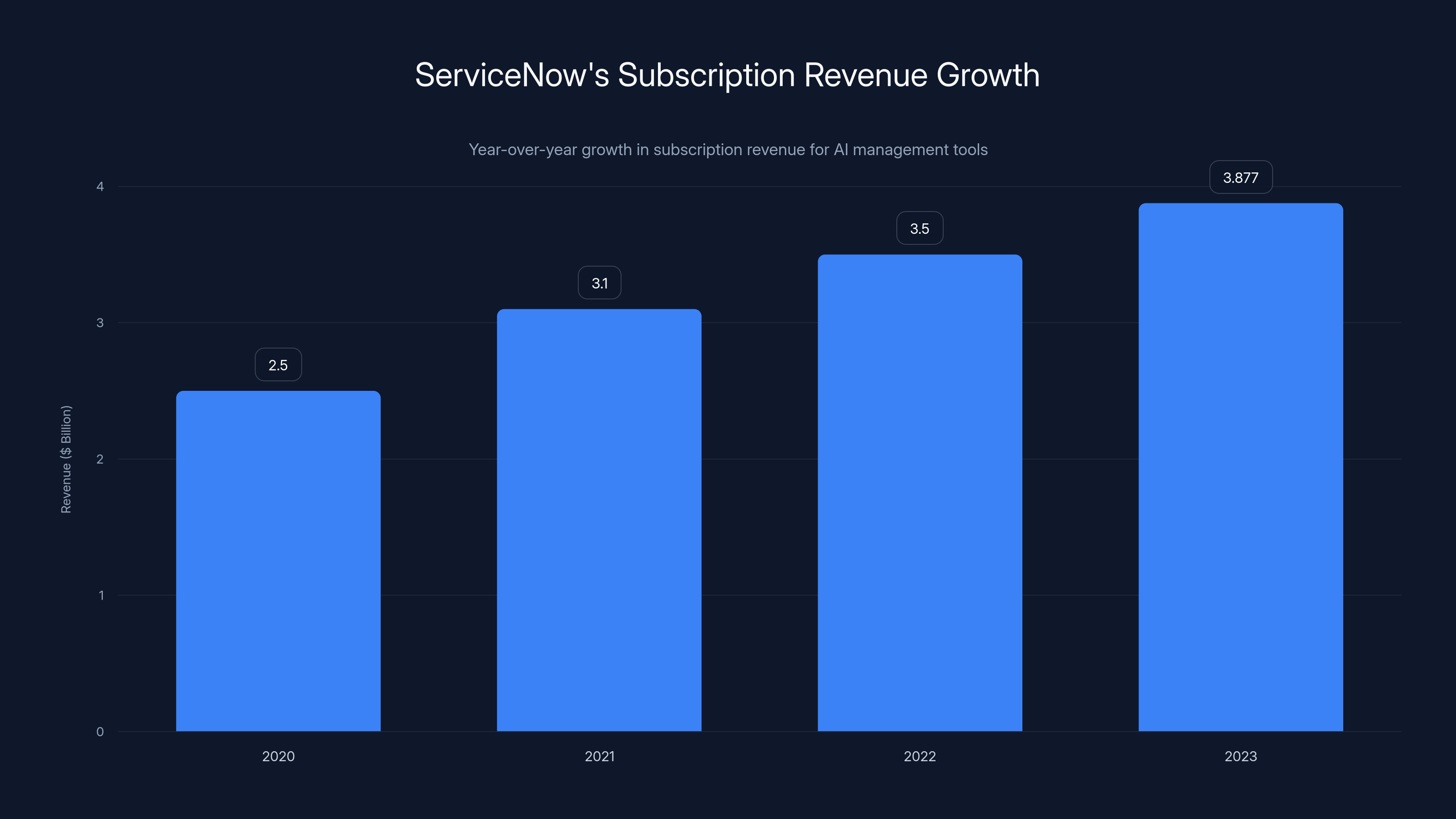 ServiceNow's Subscription Revenue Growth
