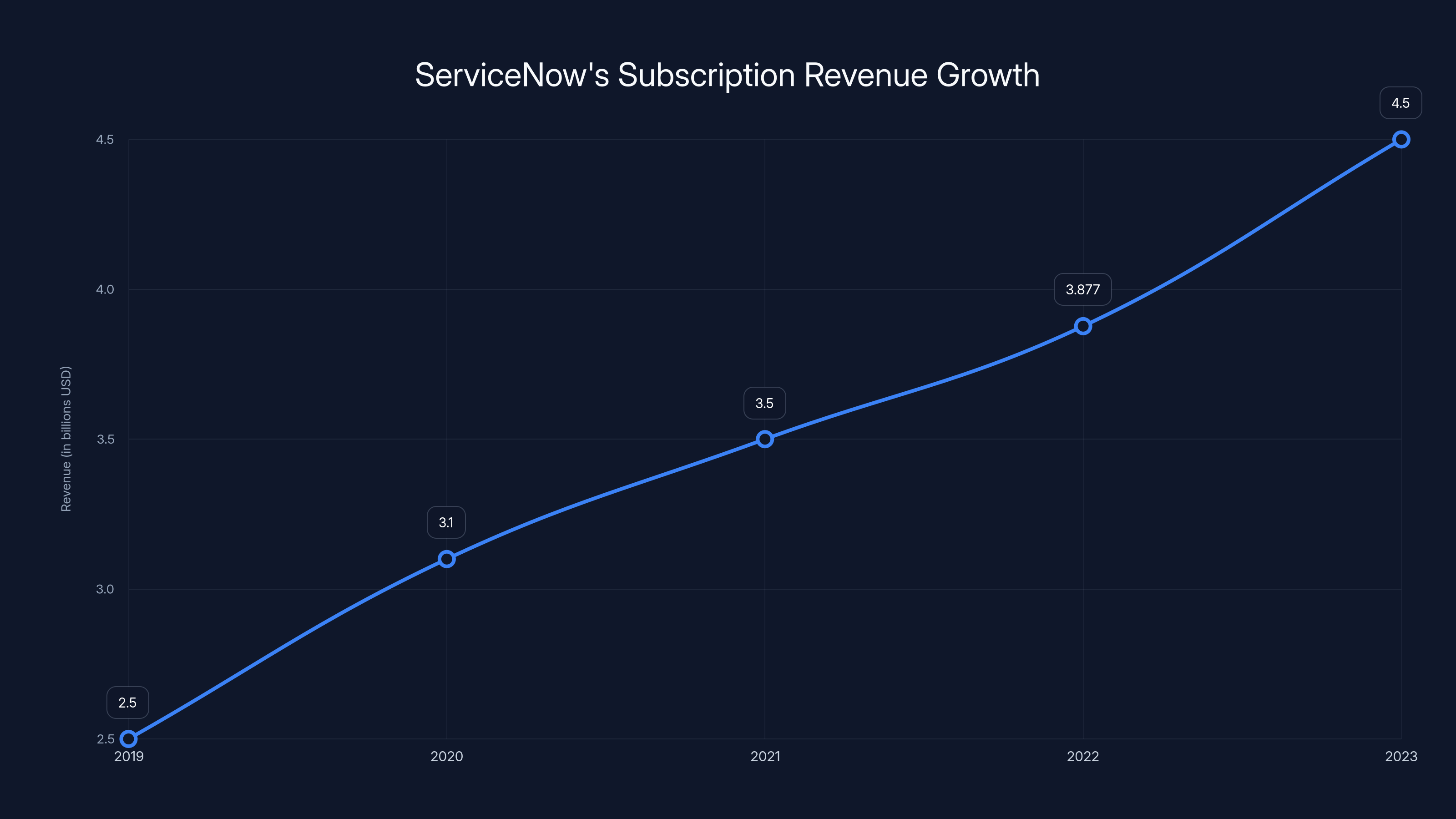 ServiceNow's Subscription Revenue Growth