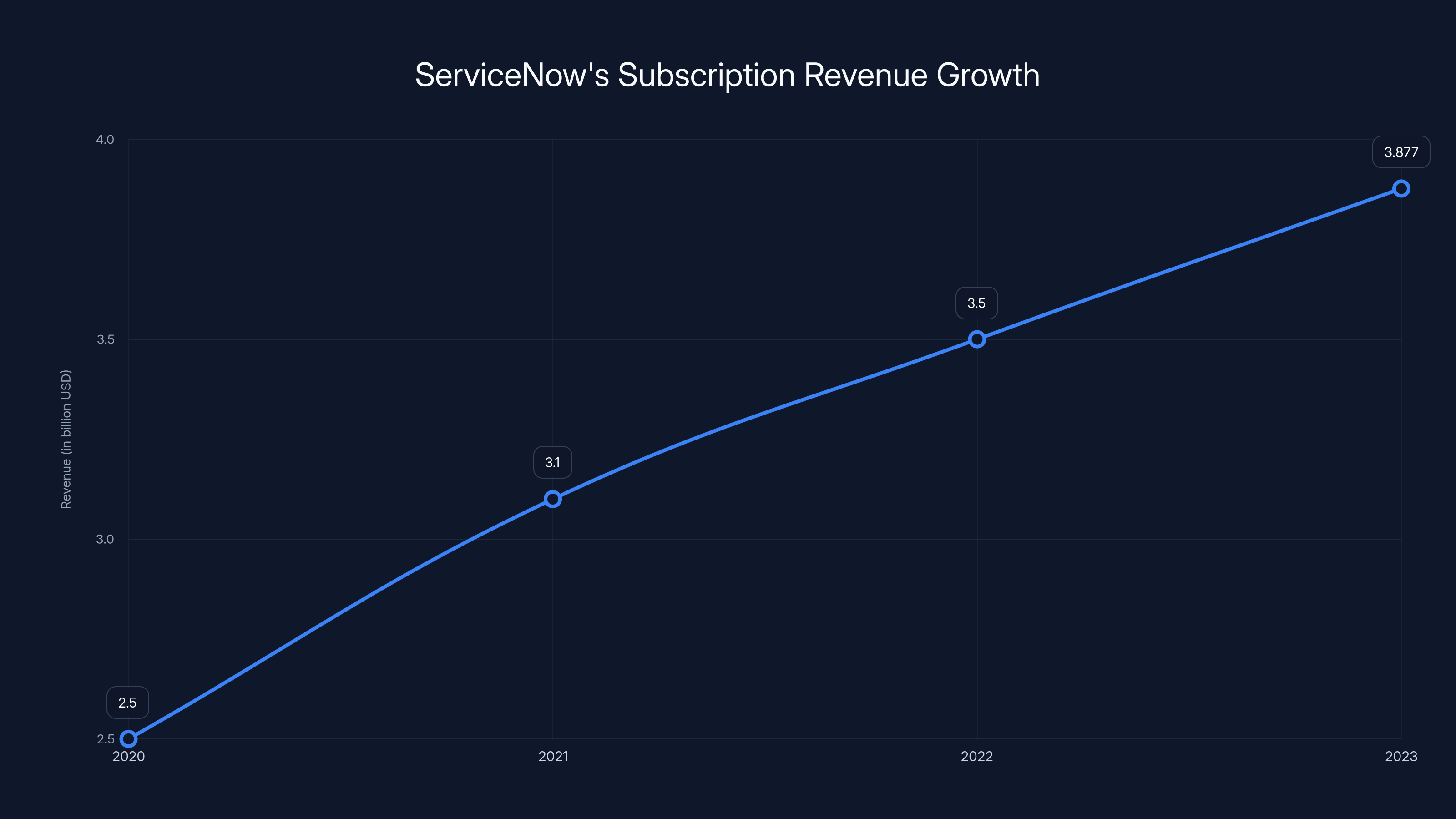 ServiceNow's Subscription Revenue Growth