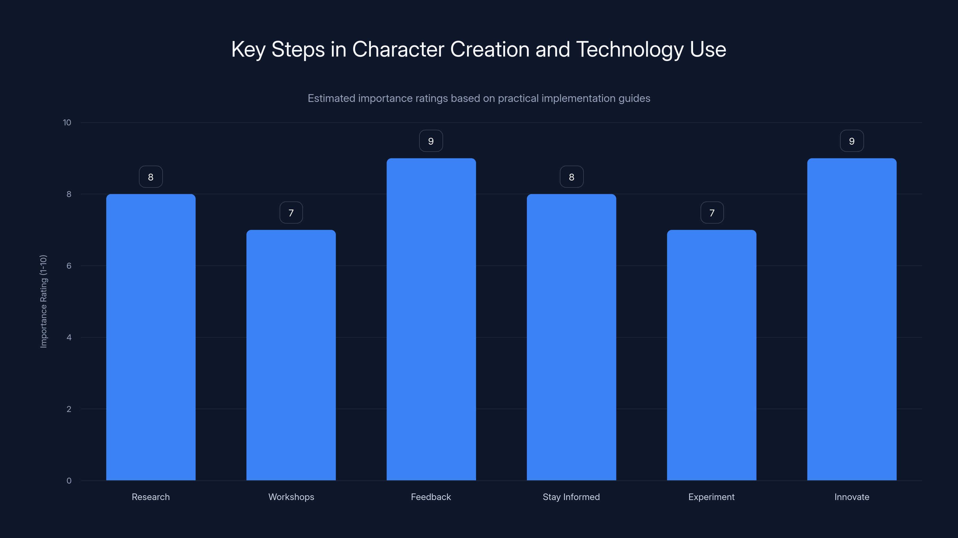 Key Steps in Character Creation and Technology Use