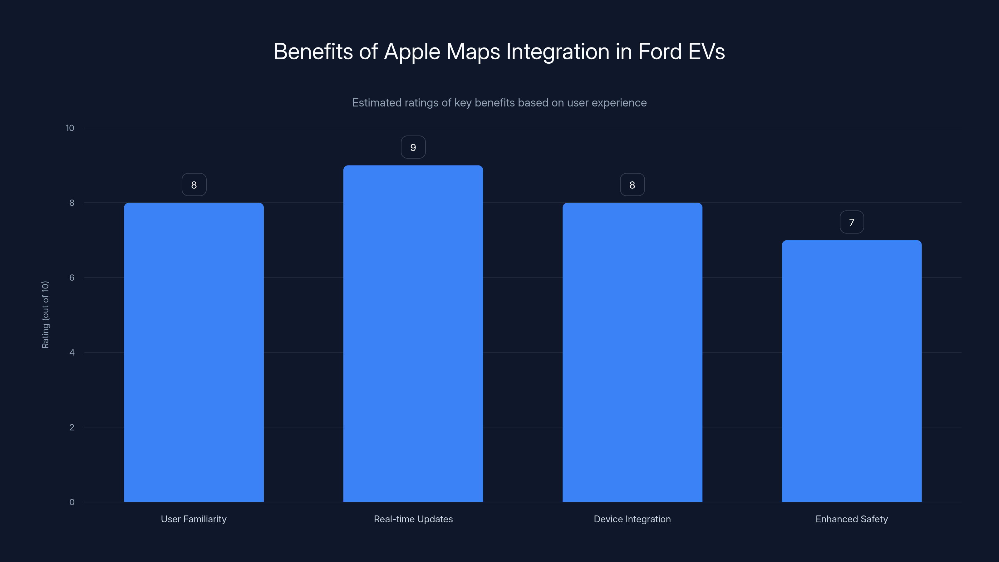 Benefits of Apple Maps Integration in Ford EVs