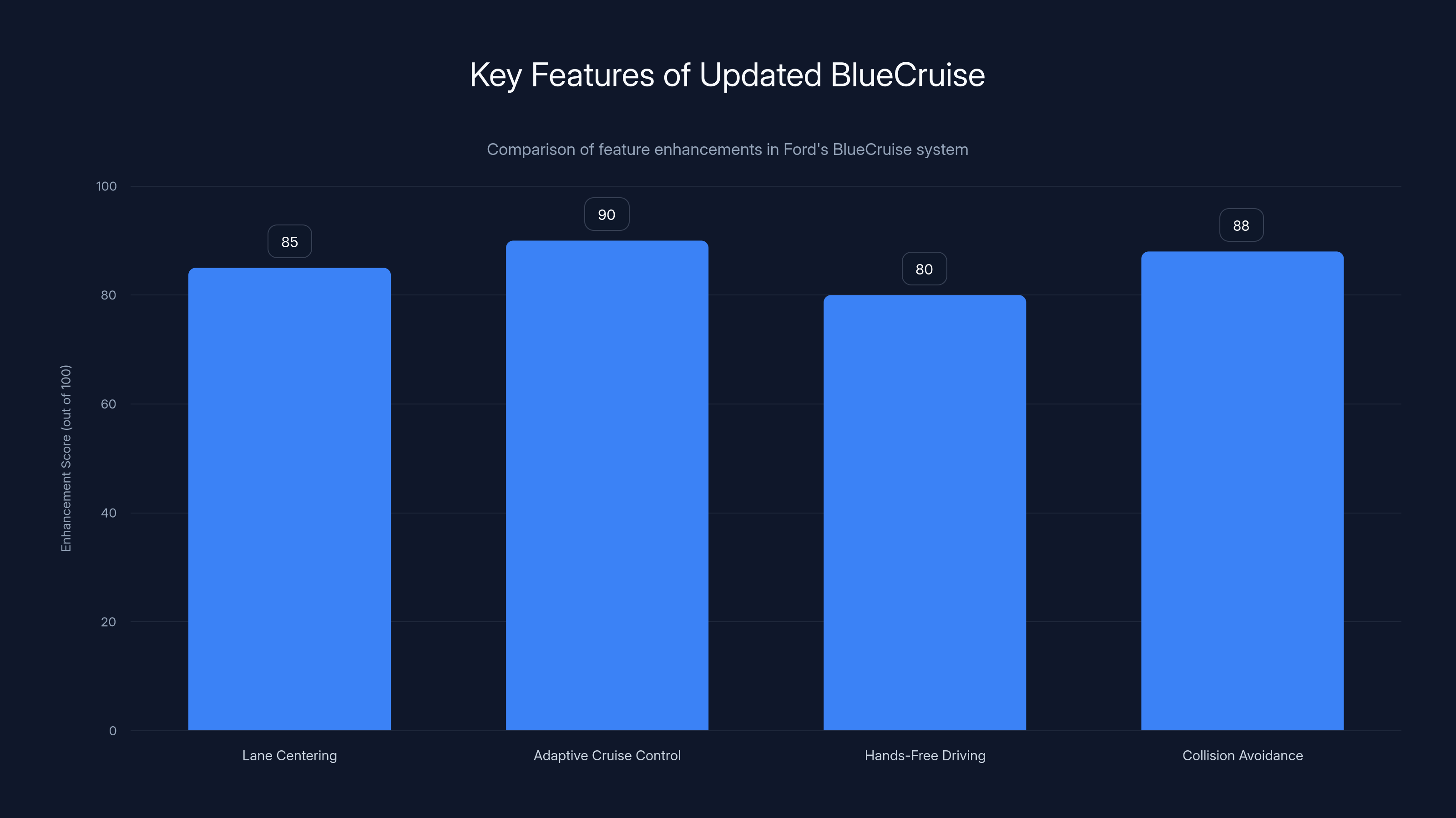 Key Features of Updated BlueCruise