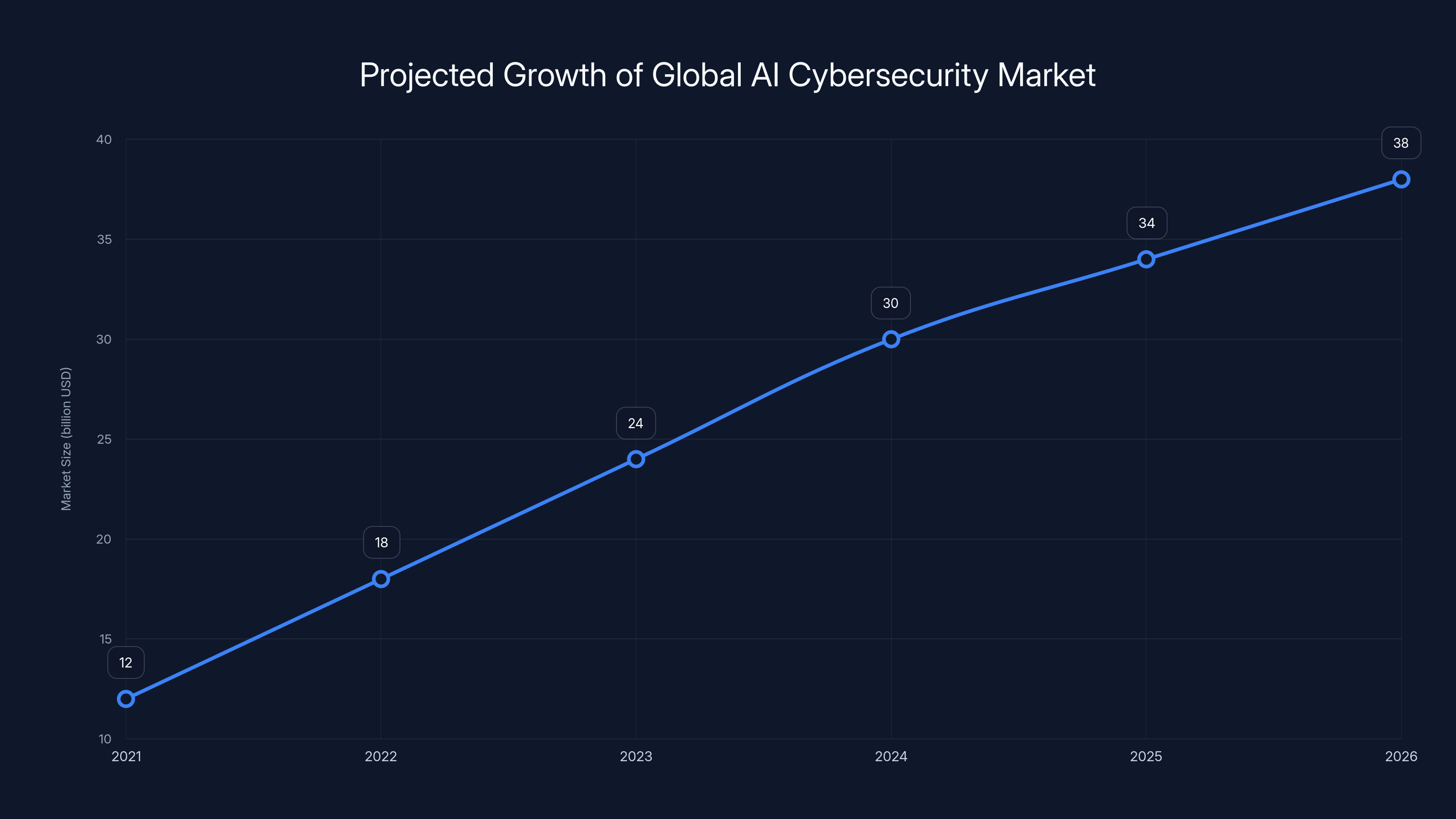 Projected Growth of Global AI Cybersecurity Market