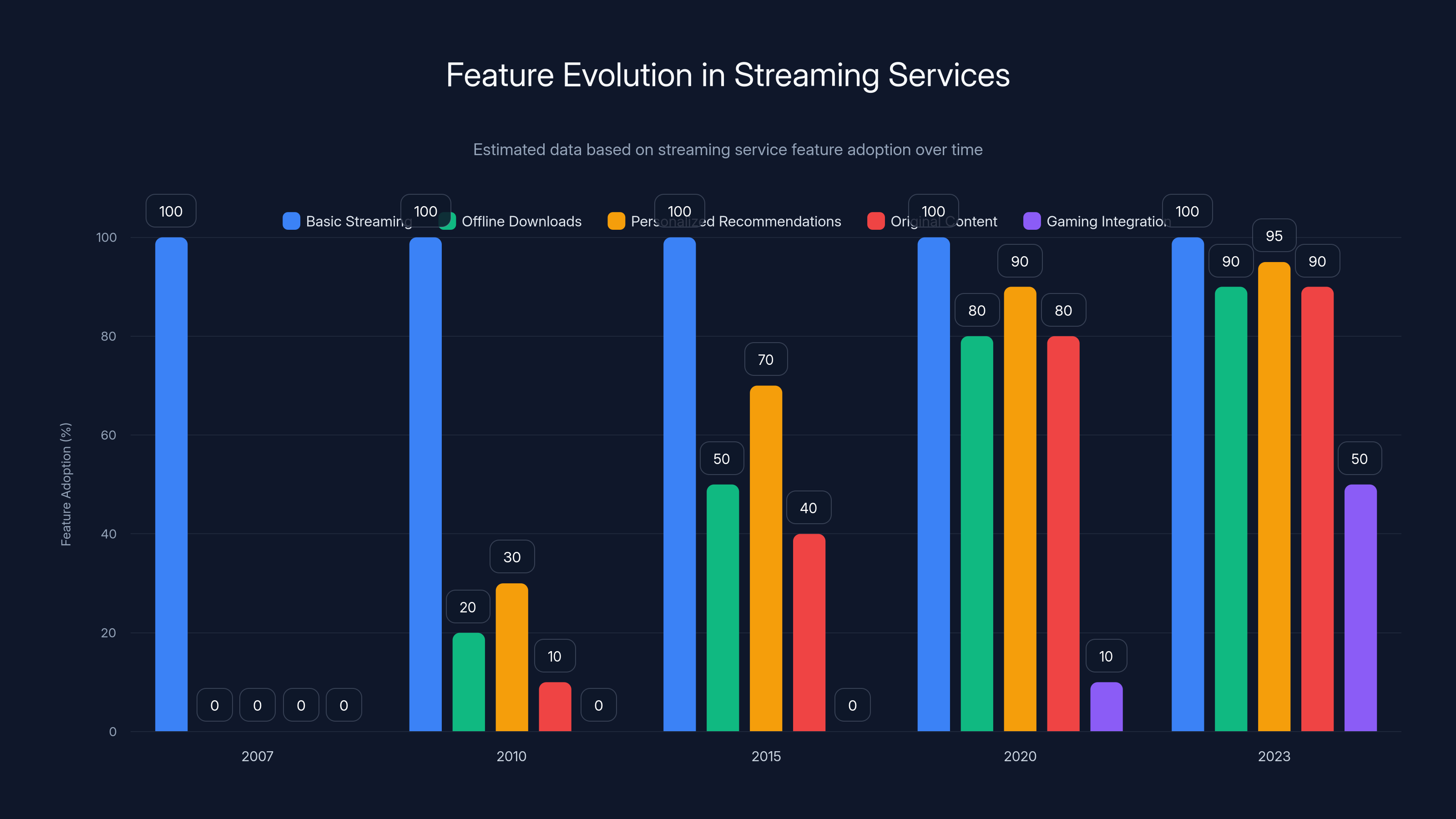Feature Evolution in Streaming Services