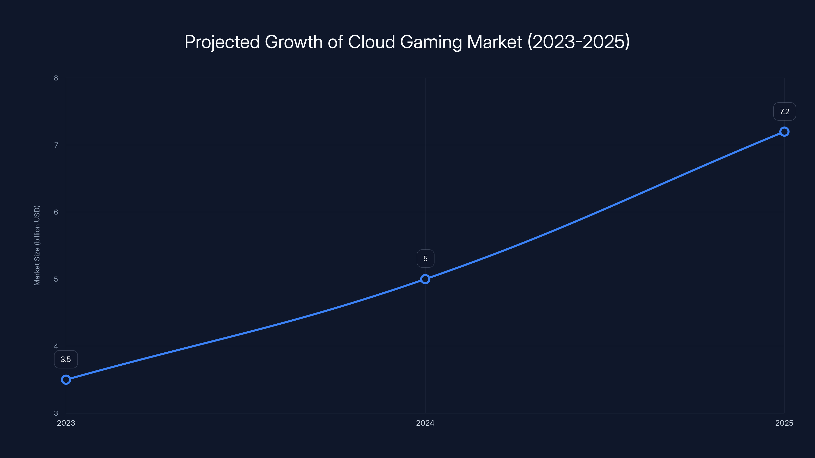Projected Growth of Cloud Gaming Market (2023-2025)