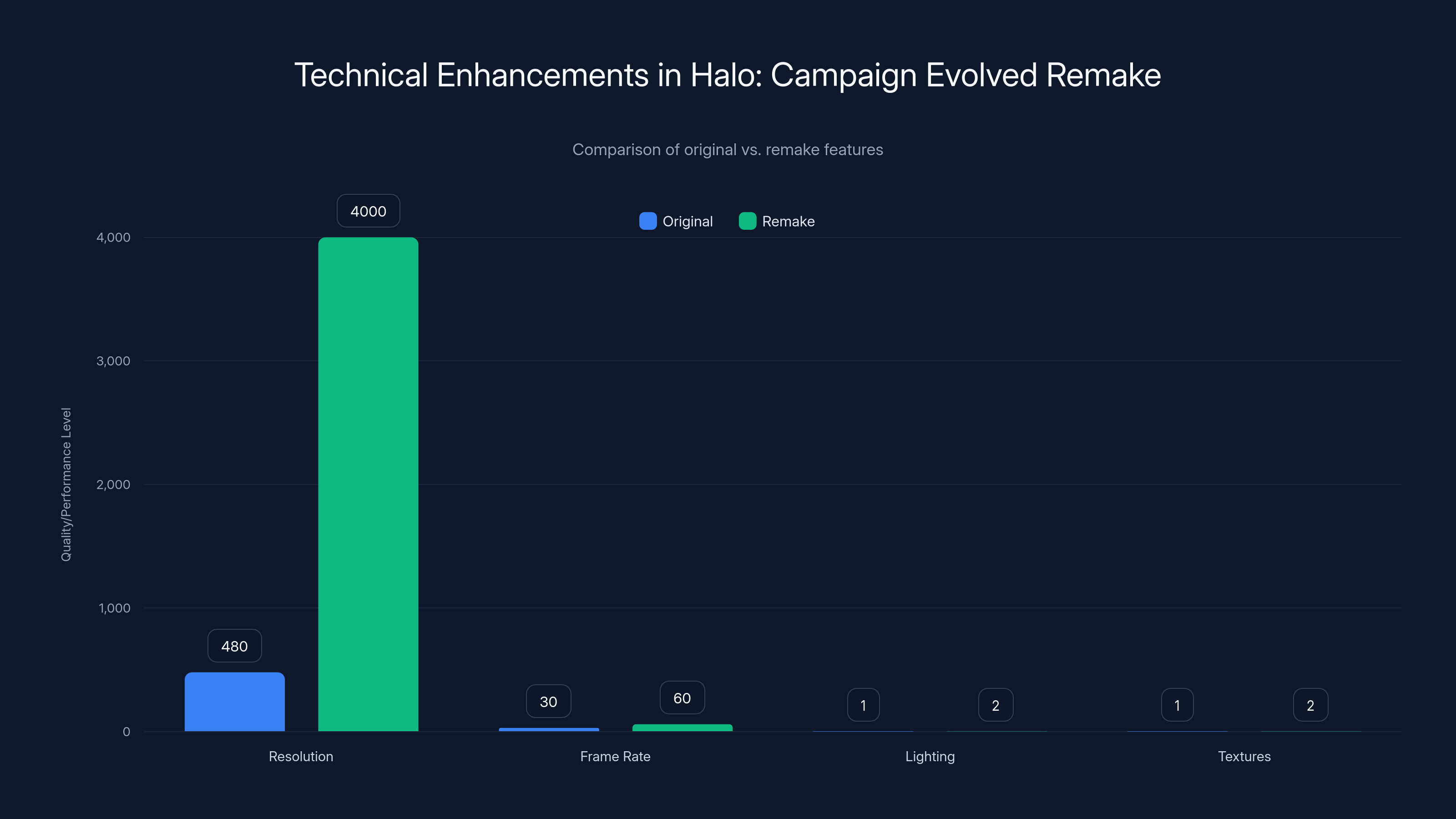Technical Enhancements in Halo: Campaign Evolved Remake