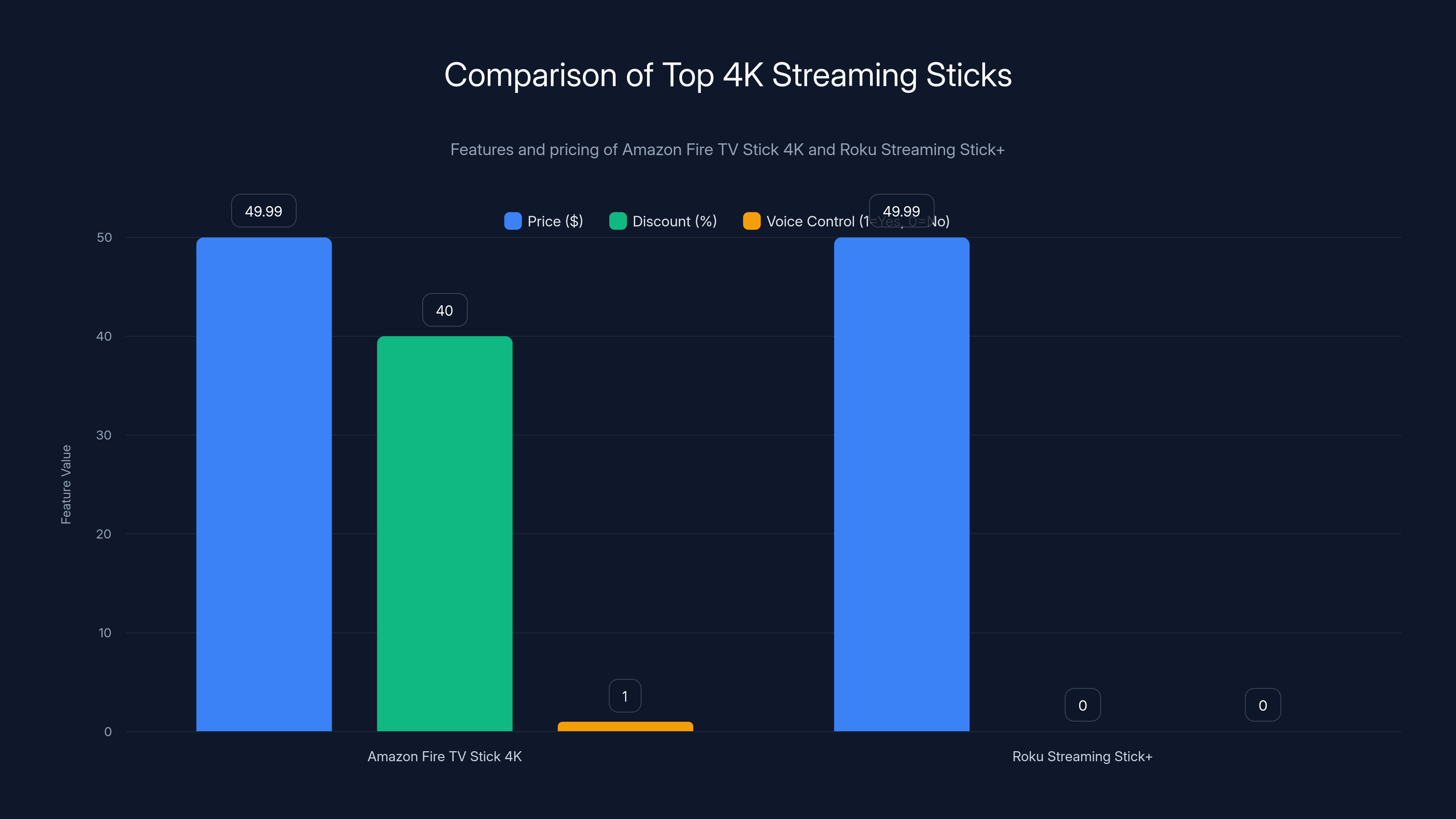 Comparison of Top 4K Streaming Sticks