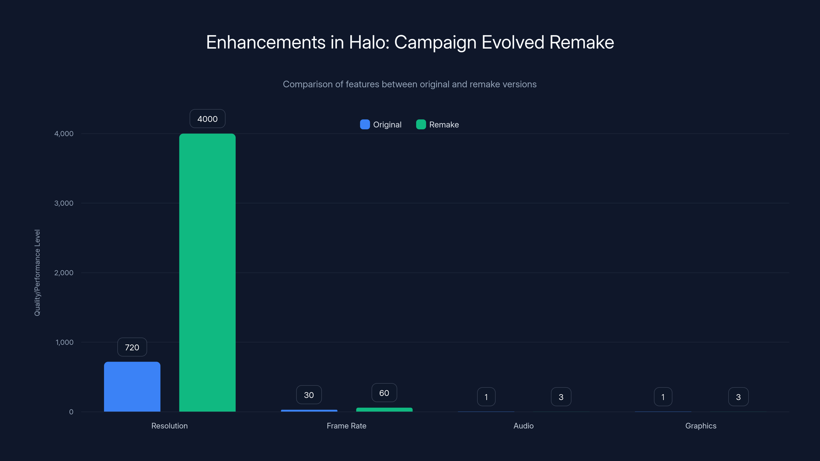 Enhancements in Halo: Campaign Evolved Remake