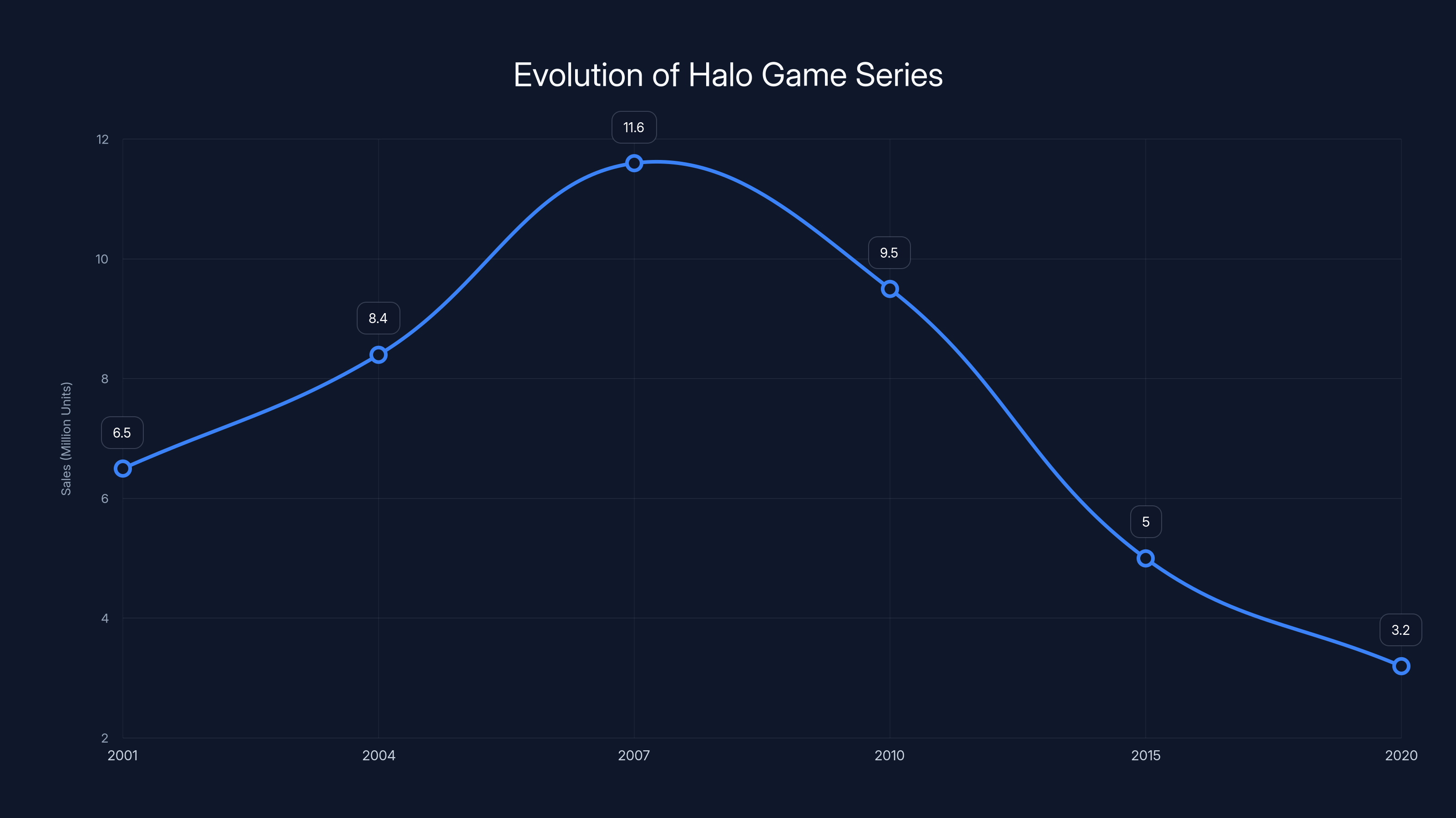 Evolution of Halo Game Series