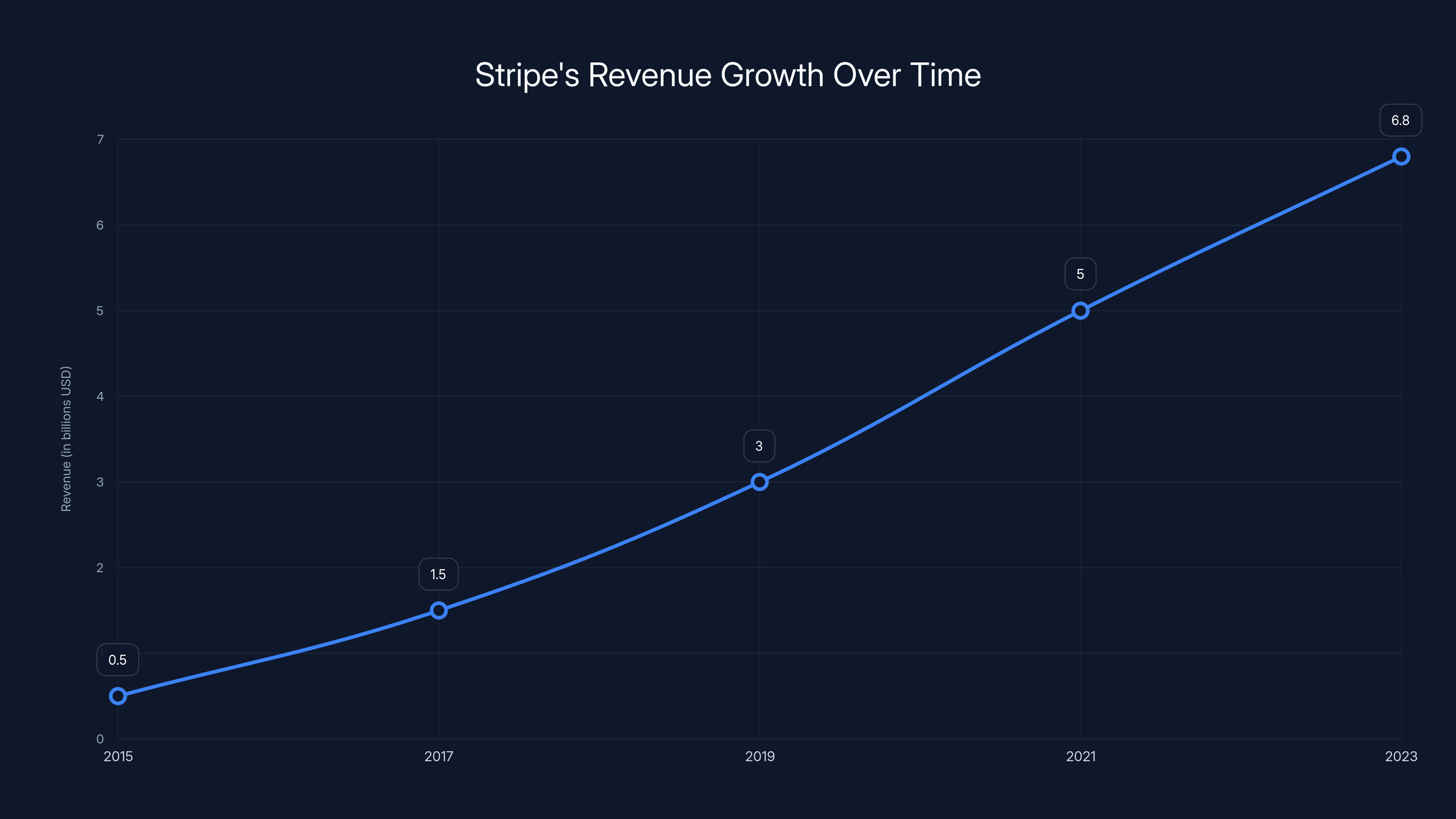 Stripe's Revenue Growth Over Time