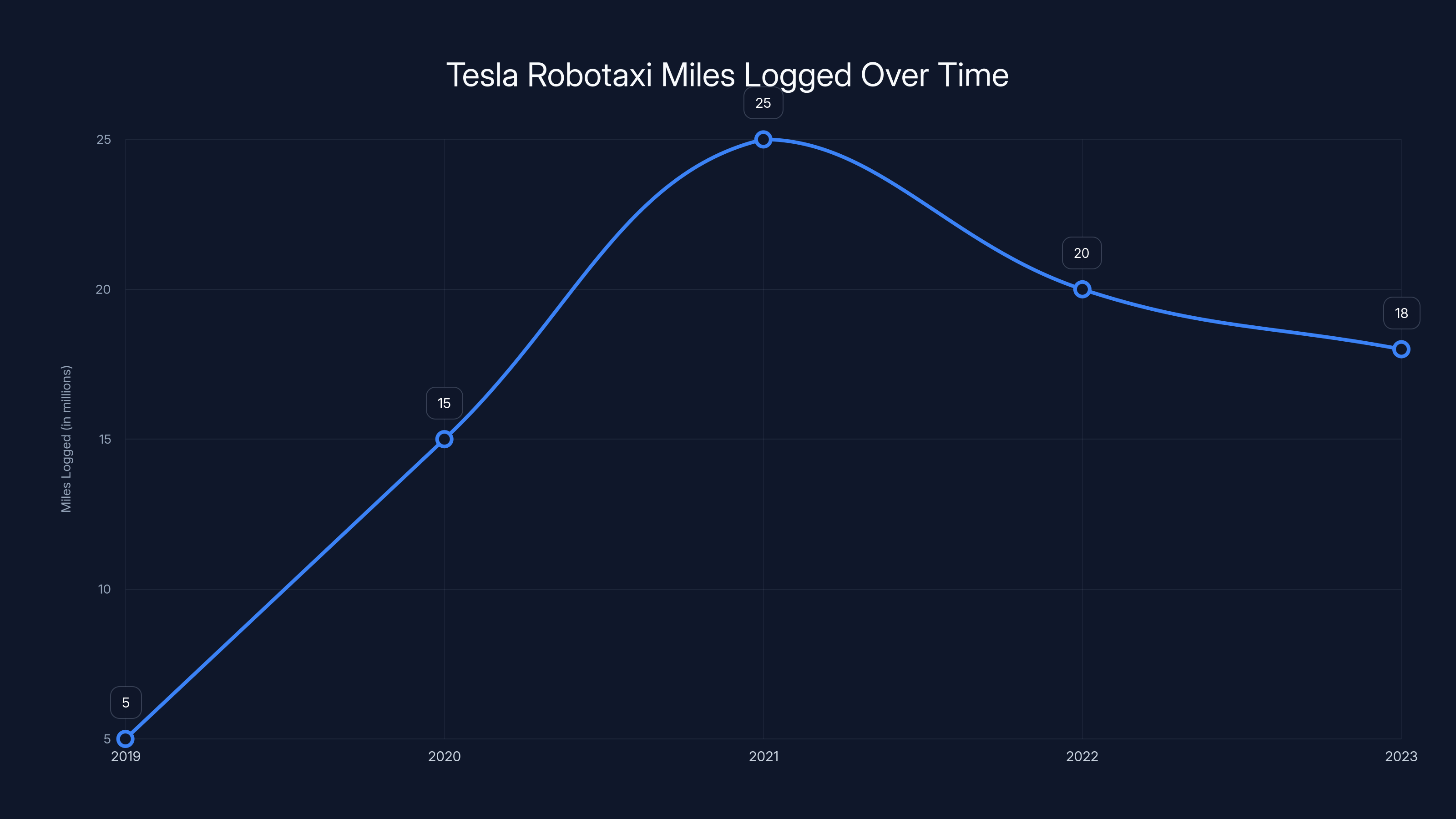 Tesla Robotaxi Miles Logged Over Time