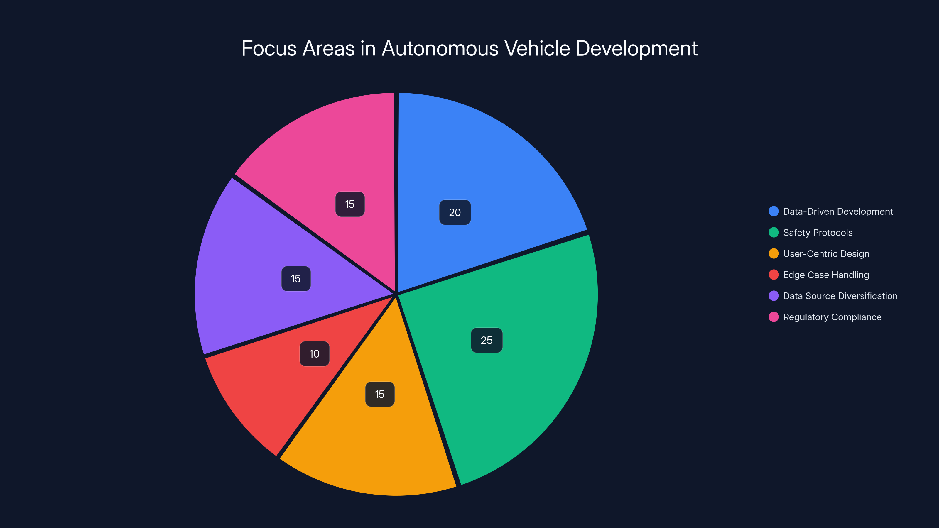 Focus Areas in Autonomous Vehicle Development