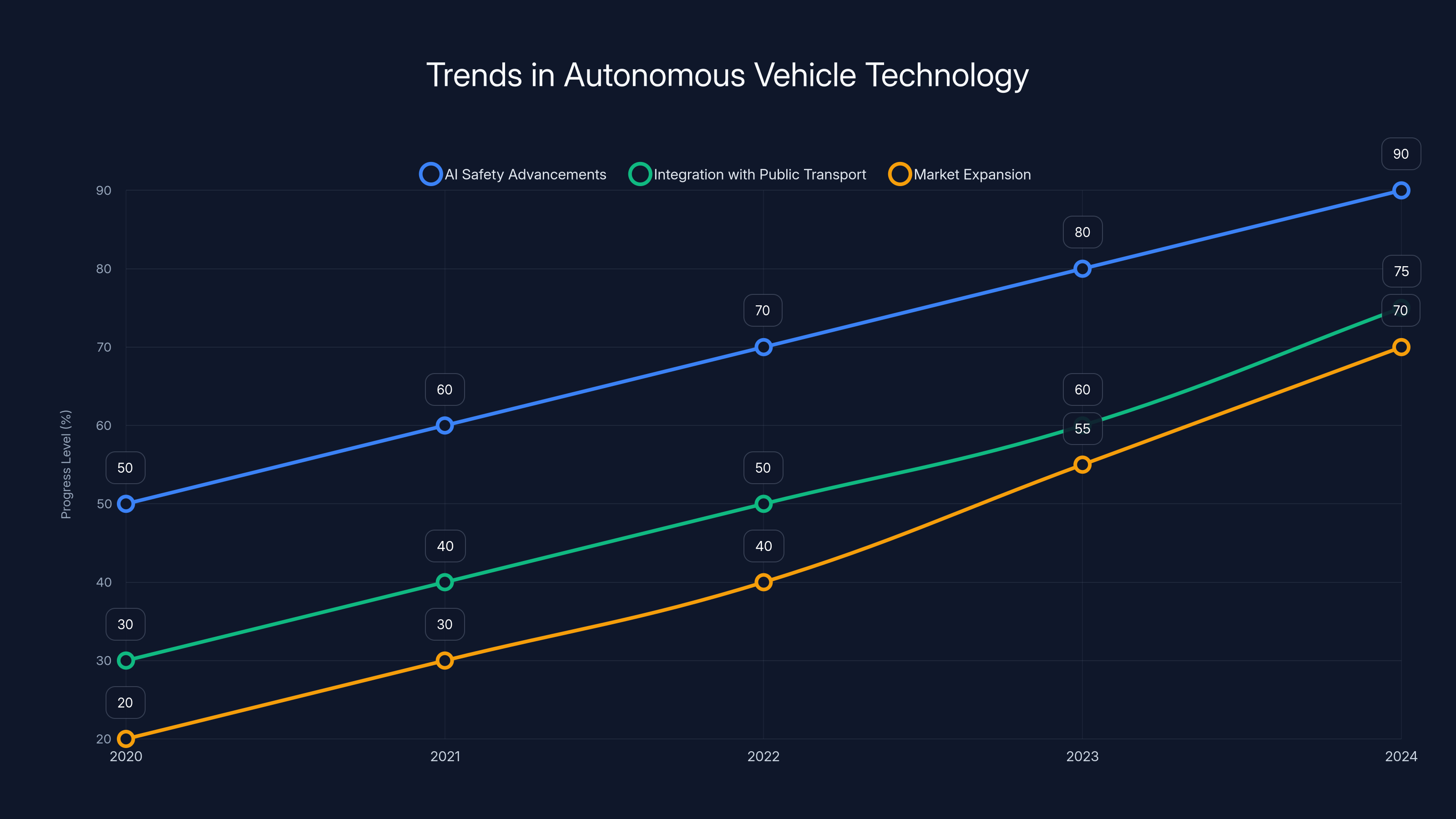 Trends in Autonomous Vehicle Technology