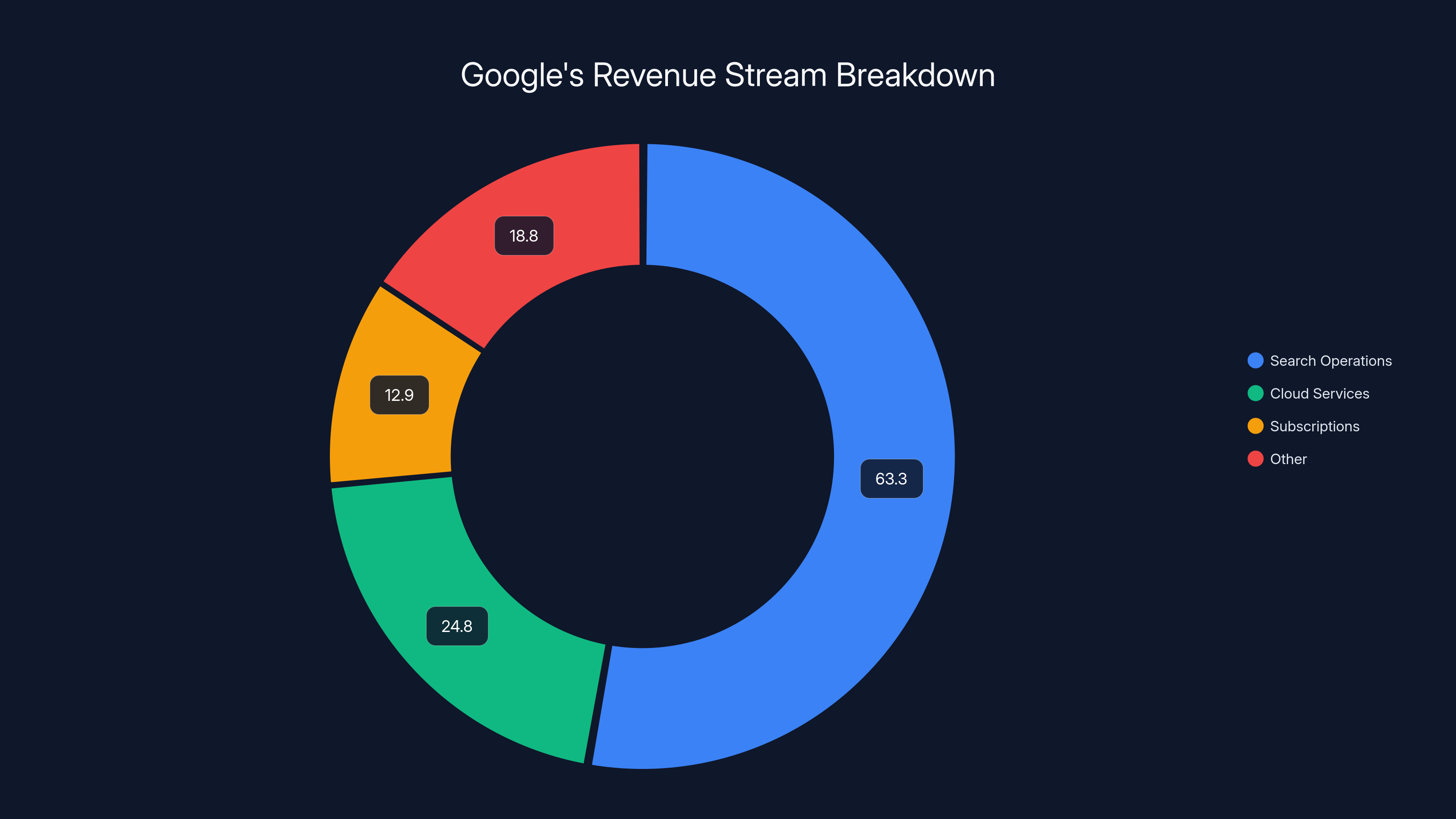 Google's Revenue Stream Breakdown