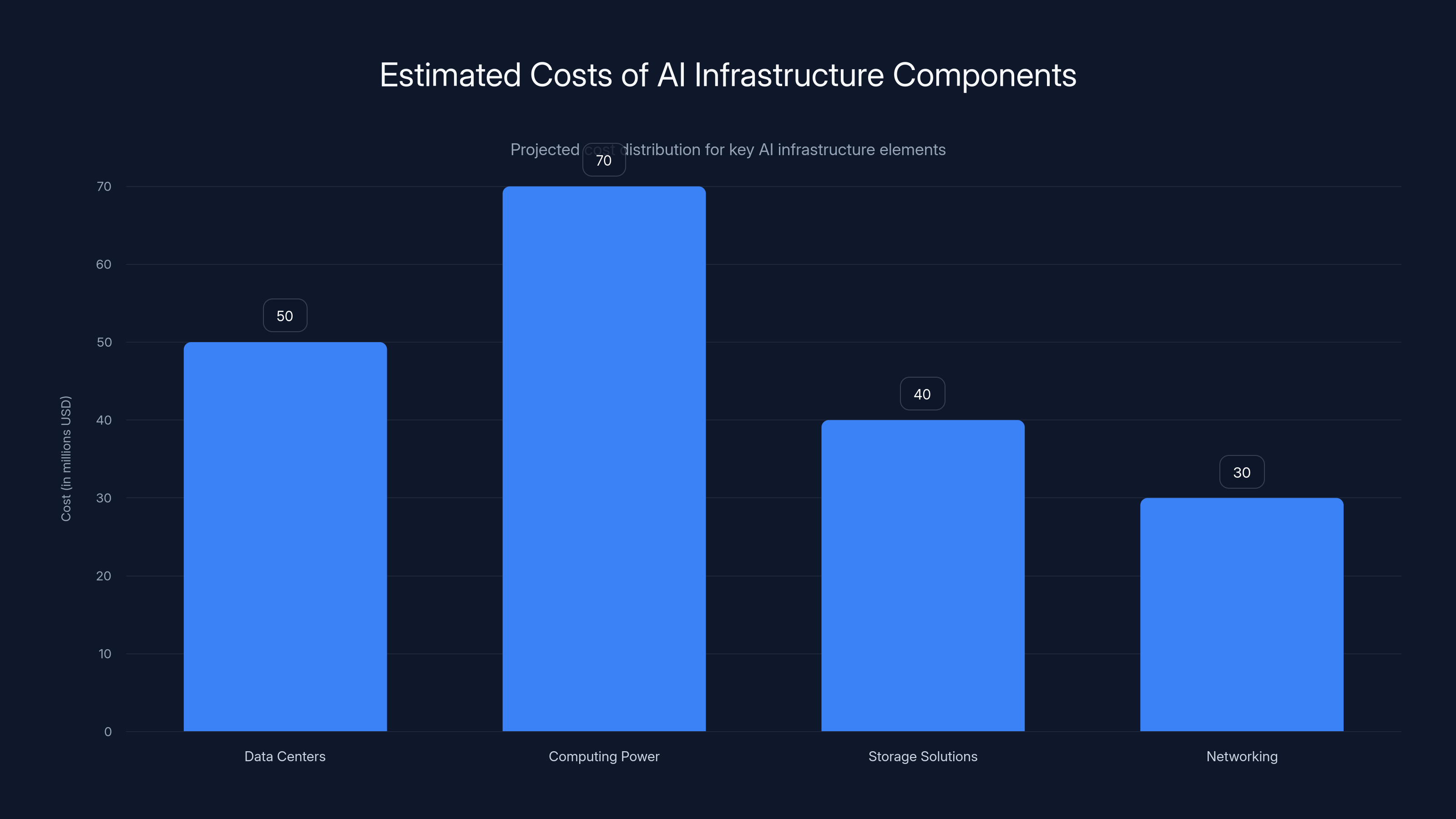 Estimated Costs of AI Infrastructure Components