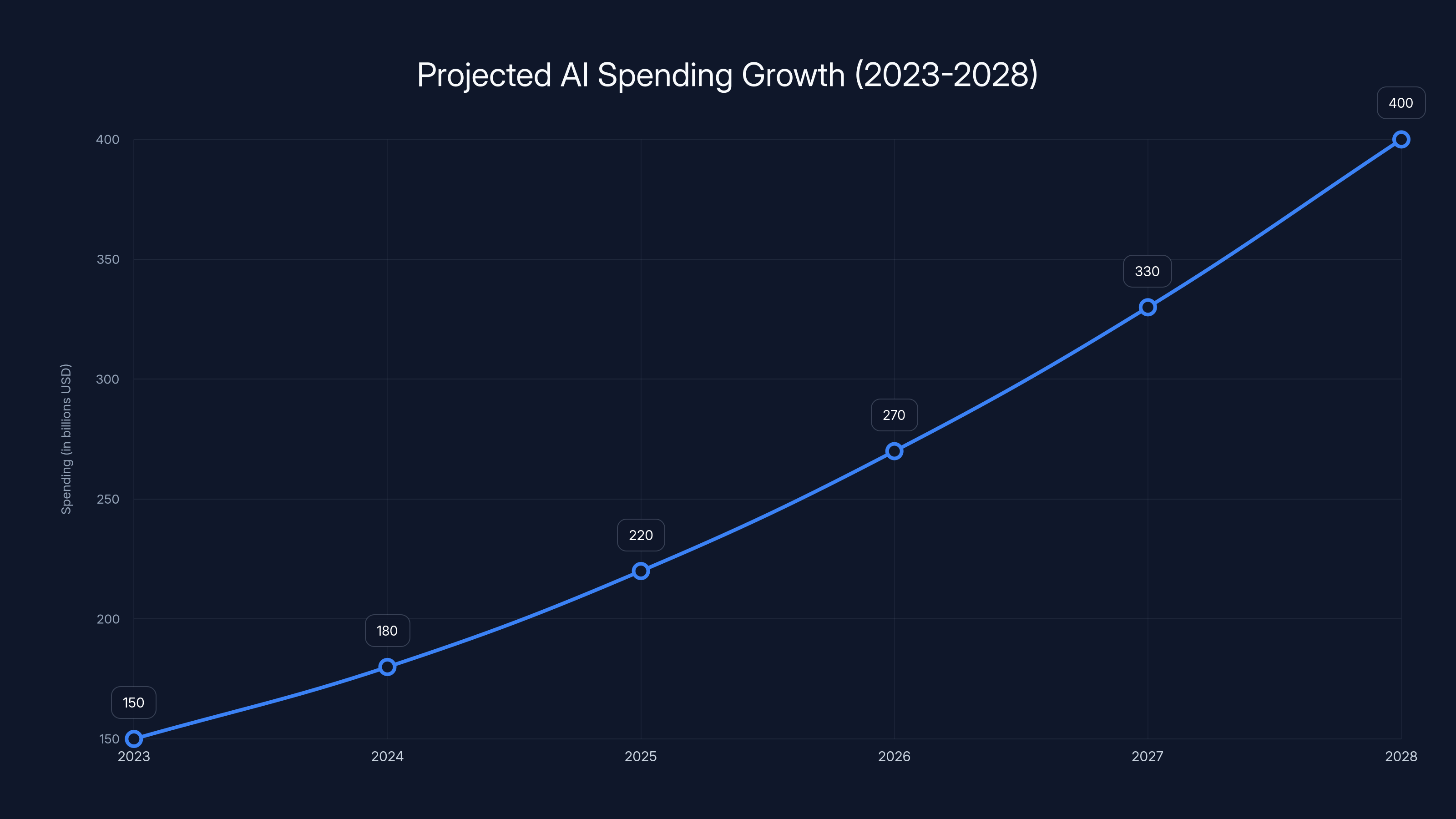 Projected AI Spending Growth (2023-2028)