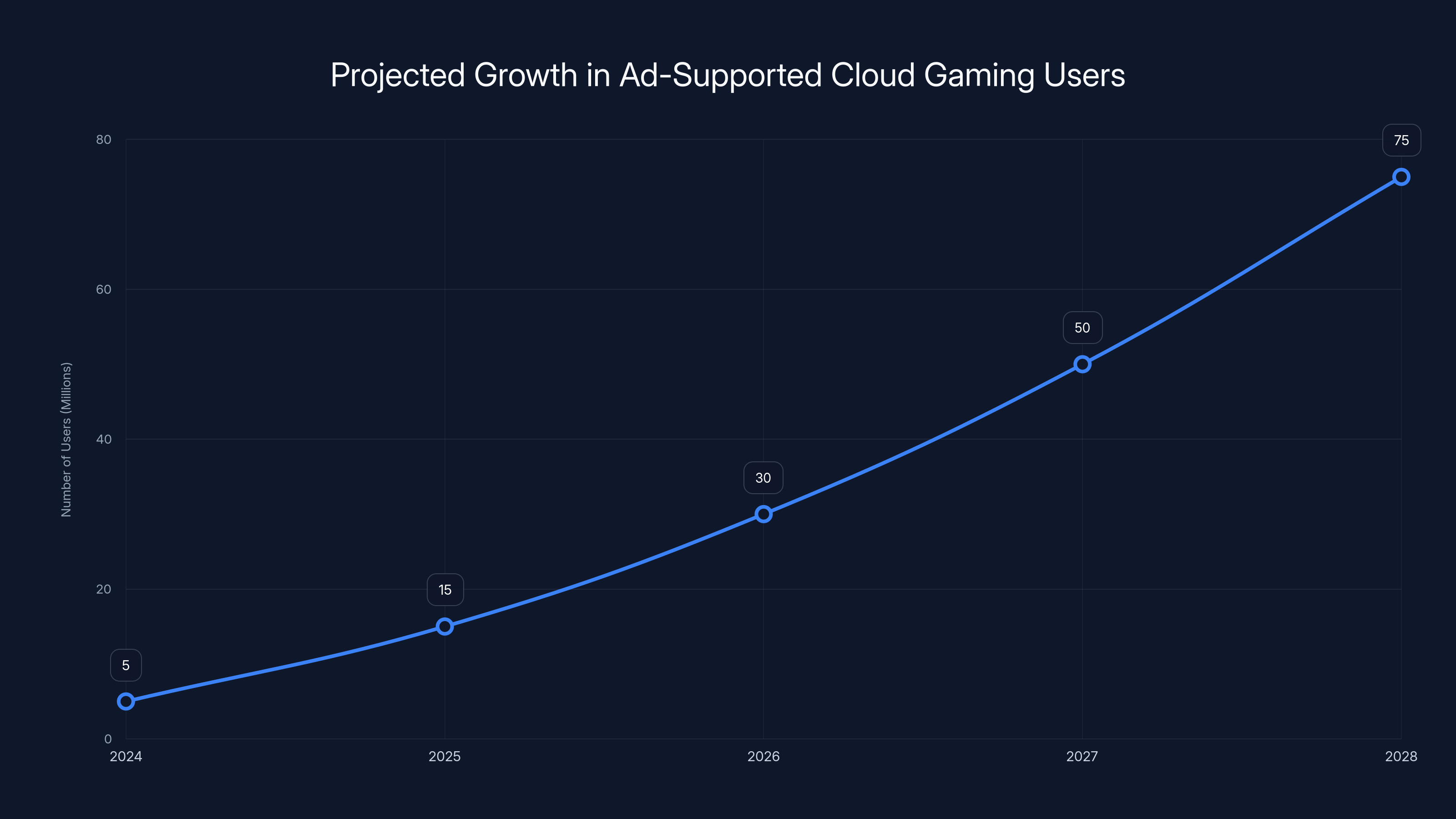 Projected Growth in Ad-Supported Cloud Gaming Users